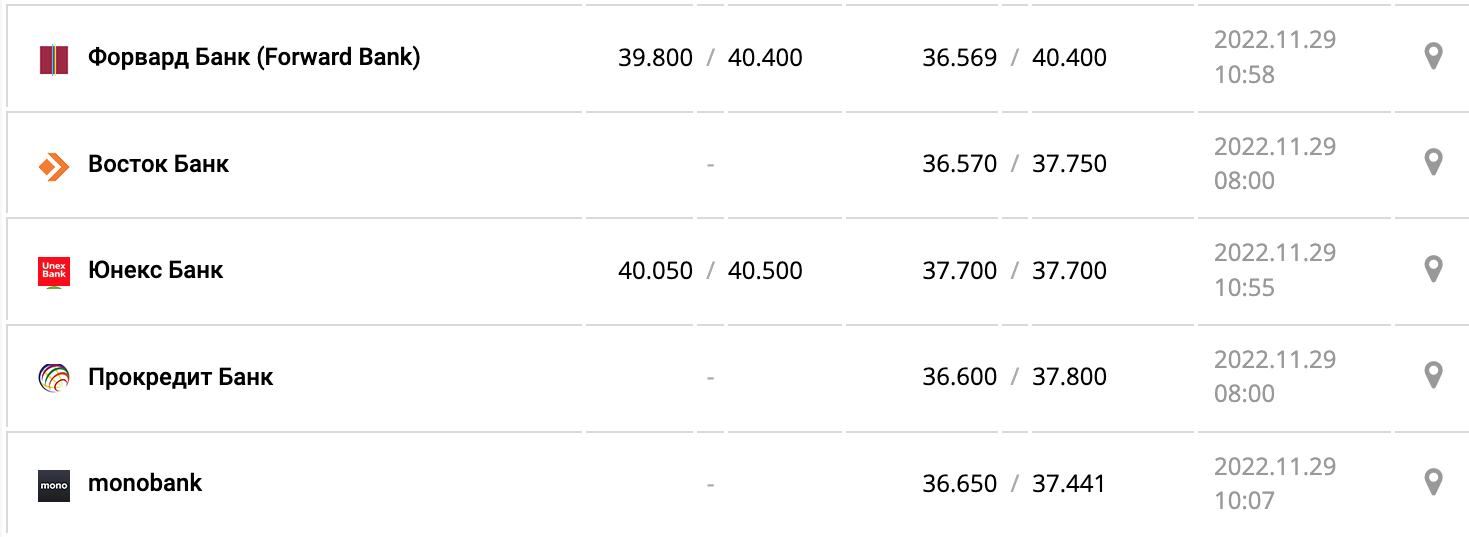 Курс валют в Украине 29 ноября 2022: сколько стоит доллар и евро фото 5 4