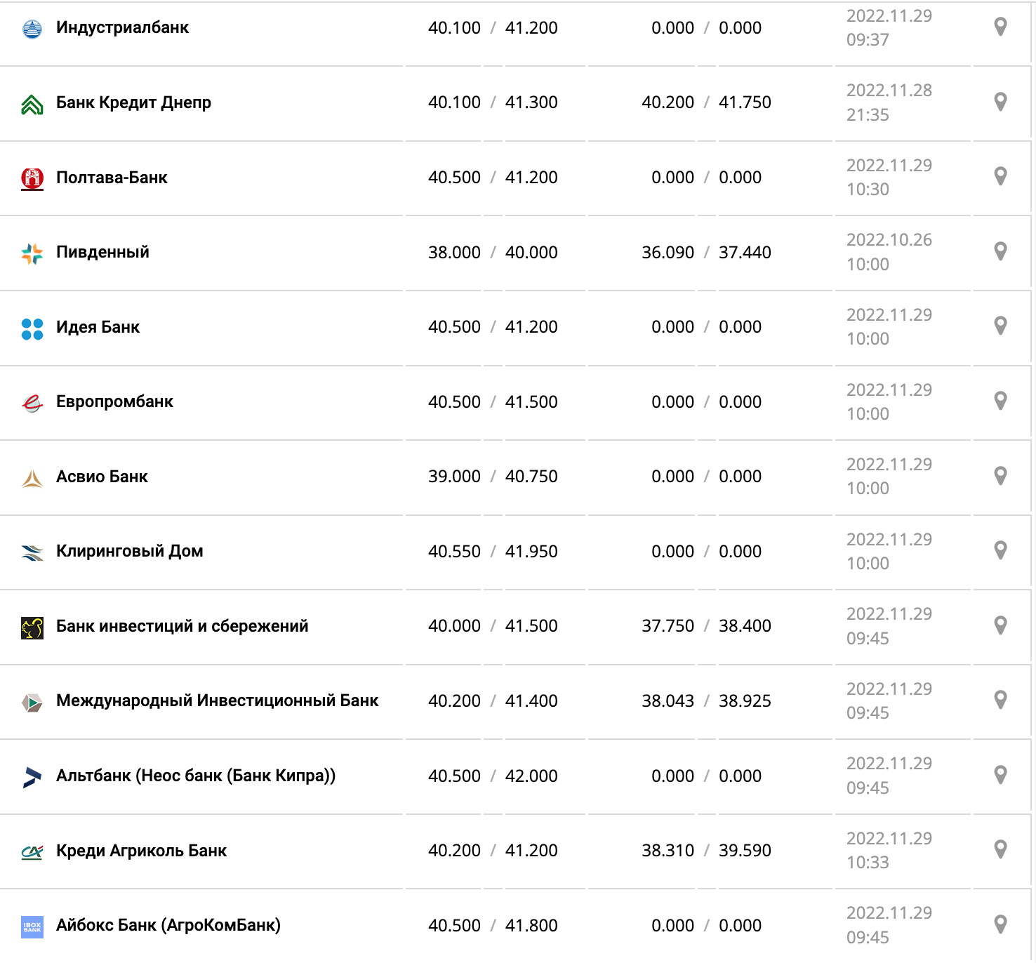 Курс валют в Украине 29 ноября 2022: сколько стоит доллар и евро фото 7 6