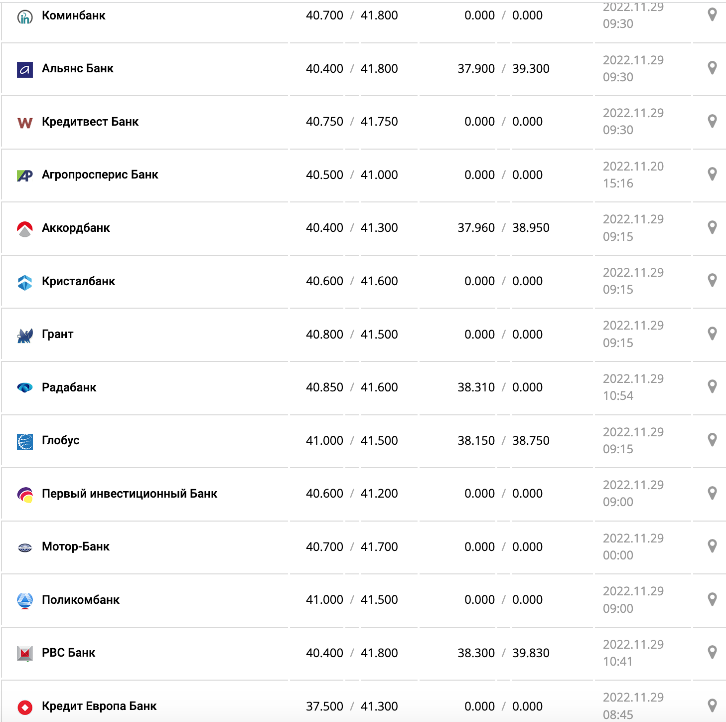 Курс валют в Украине 29 ноября 2022: сколько стоит доллар и евро фото 8 7