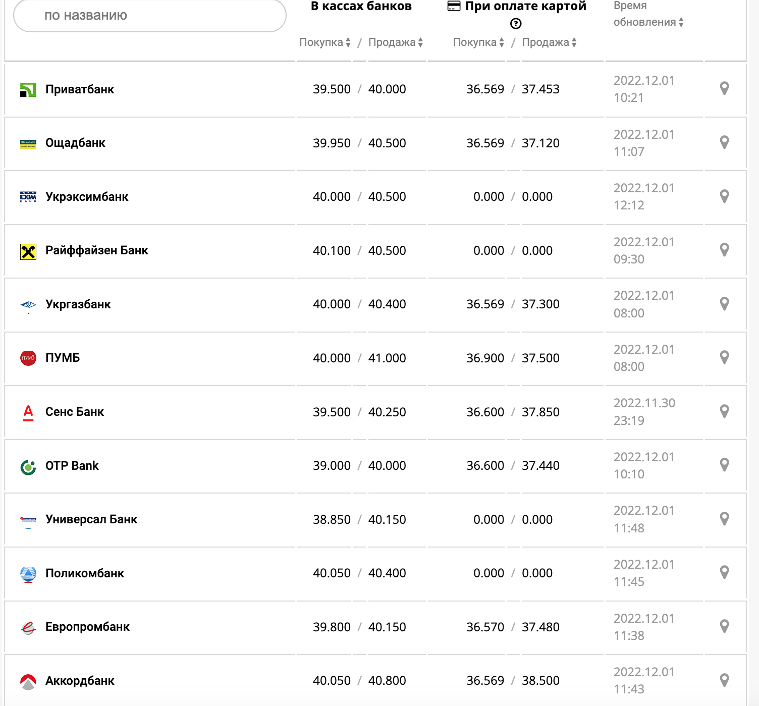 Курс валют в Украине 1 декабря 2022: сколько стоит доллар и евро фото 1