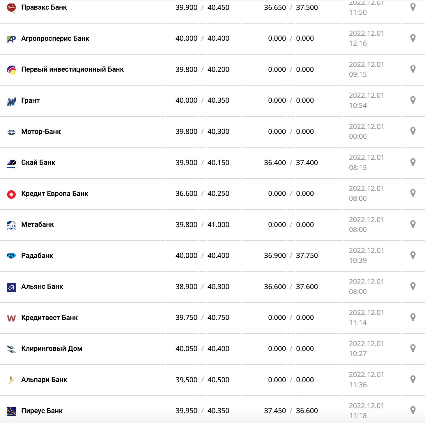 Курс валют в Украине 1 декабря 2022: сколько стоит доллар и евро фото 3 2