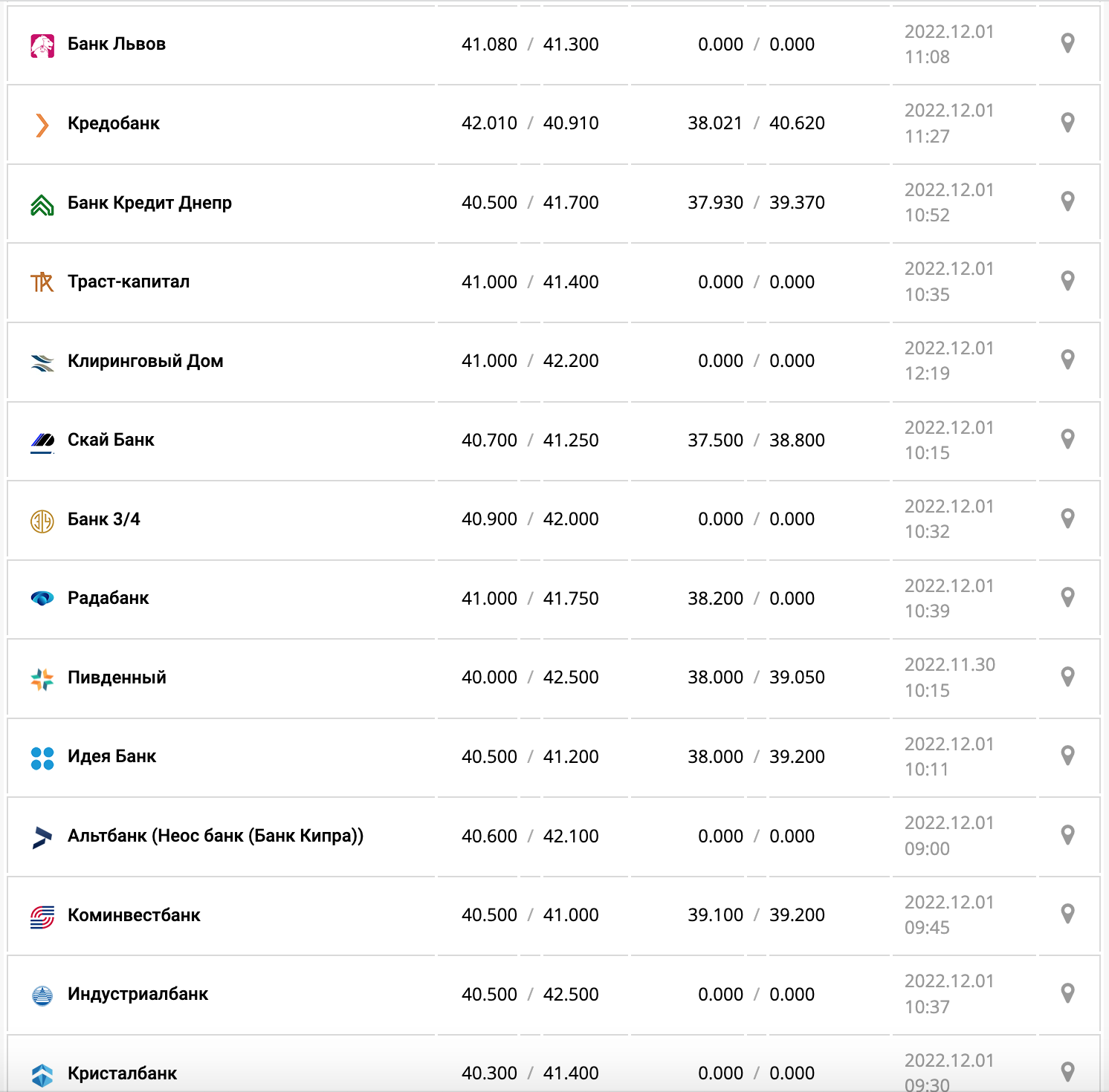 Курс валют в Украине 1 декабря 2022: сколько стоит доллар и евро фото 7 6