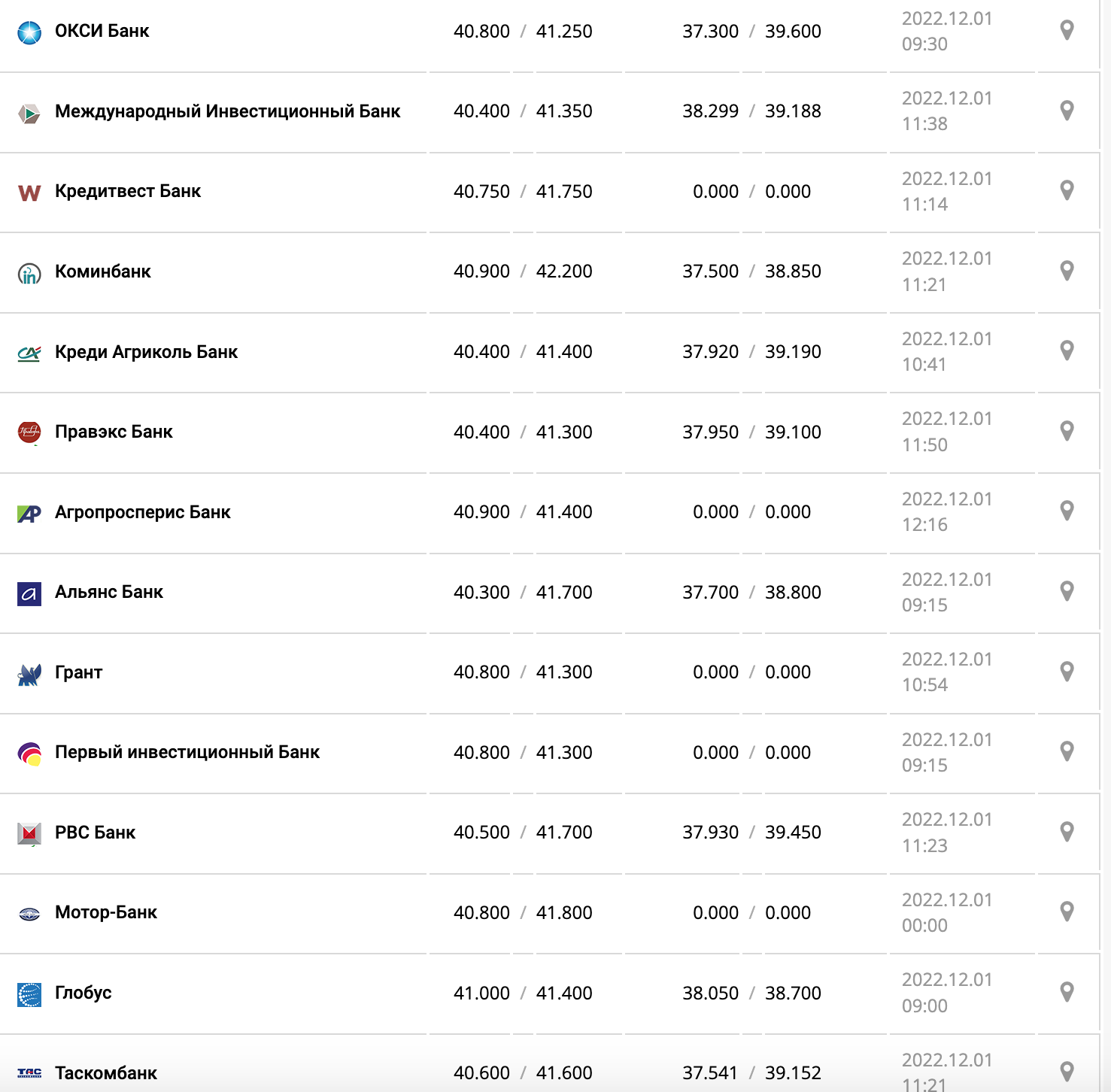 Курс валют в Украине 1 декабря 2022: сколько стоит доллар и евро фото 8 7