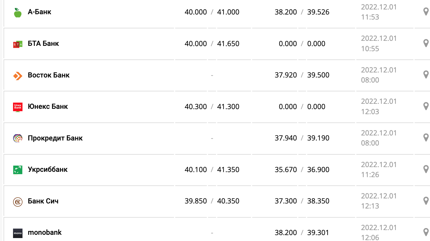 Курс валют в Украине 1 декабря 2022: сколько стоит доллар и евро фото 10 9