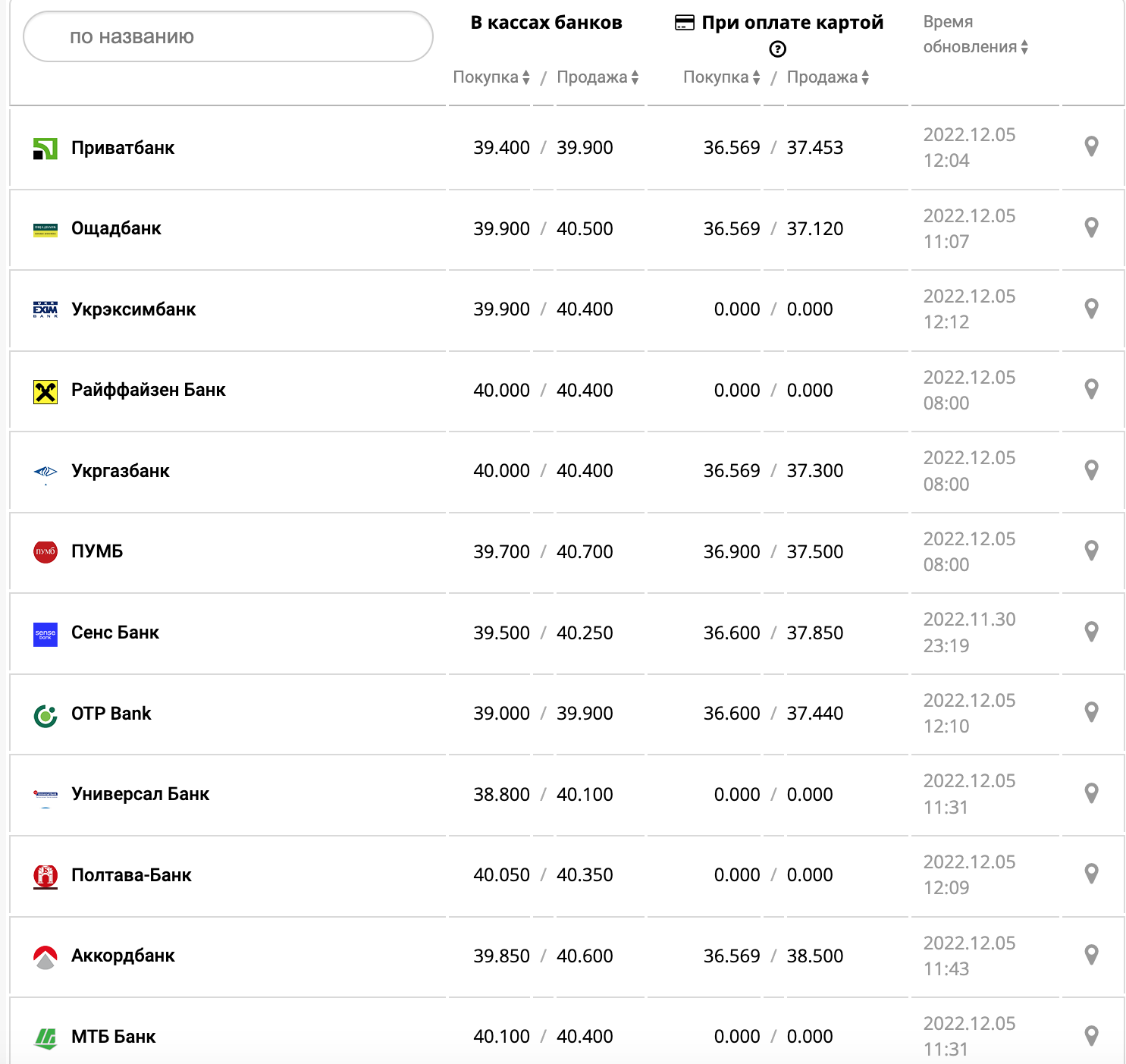 Курс валют в Украине 5 декабря 2022: сколько стоит доллар и евро фото 1