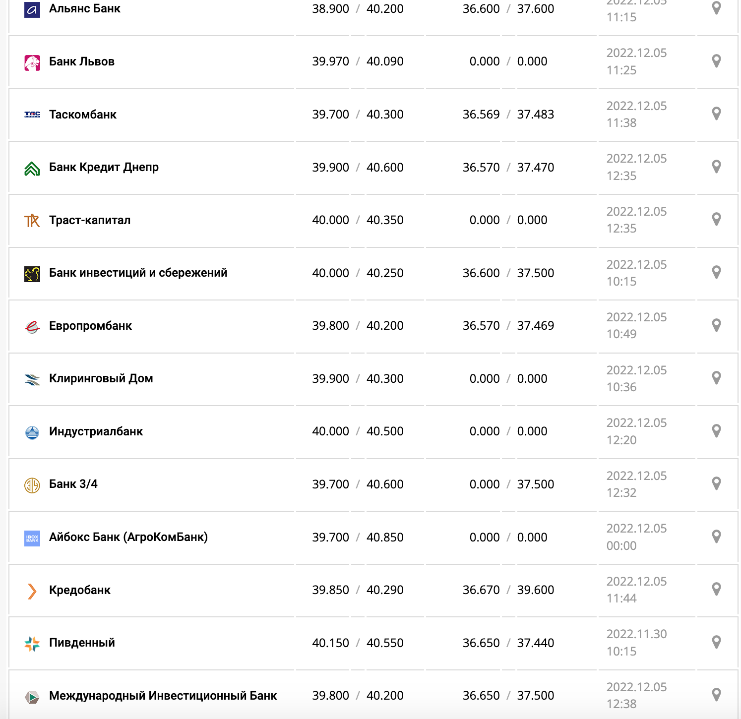 Курс валют в Украине 5 декабря 2022: сколько стоит доллар и евро фото 2 1
