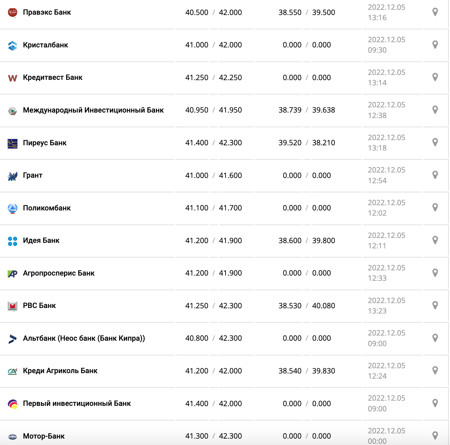 Курс валют в Украине 5 декабря 2022: сколько стоит доллар и евро фото 8 7