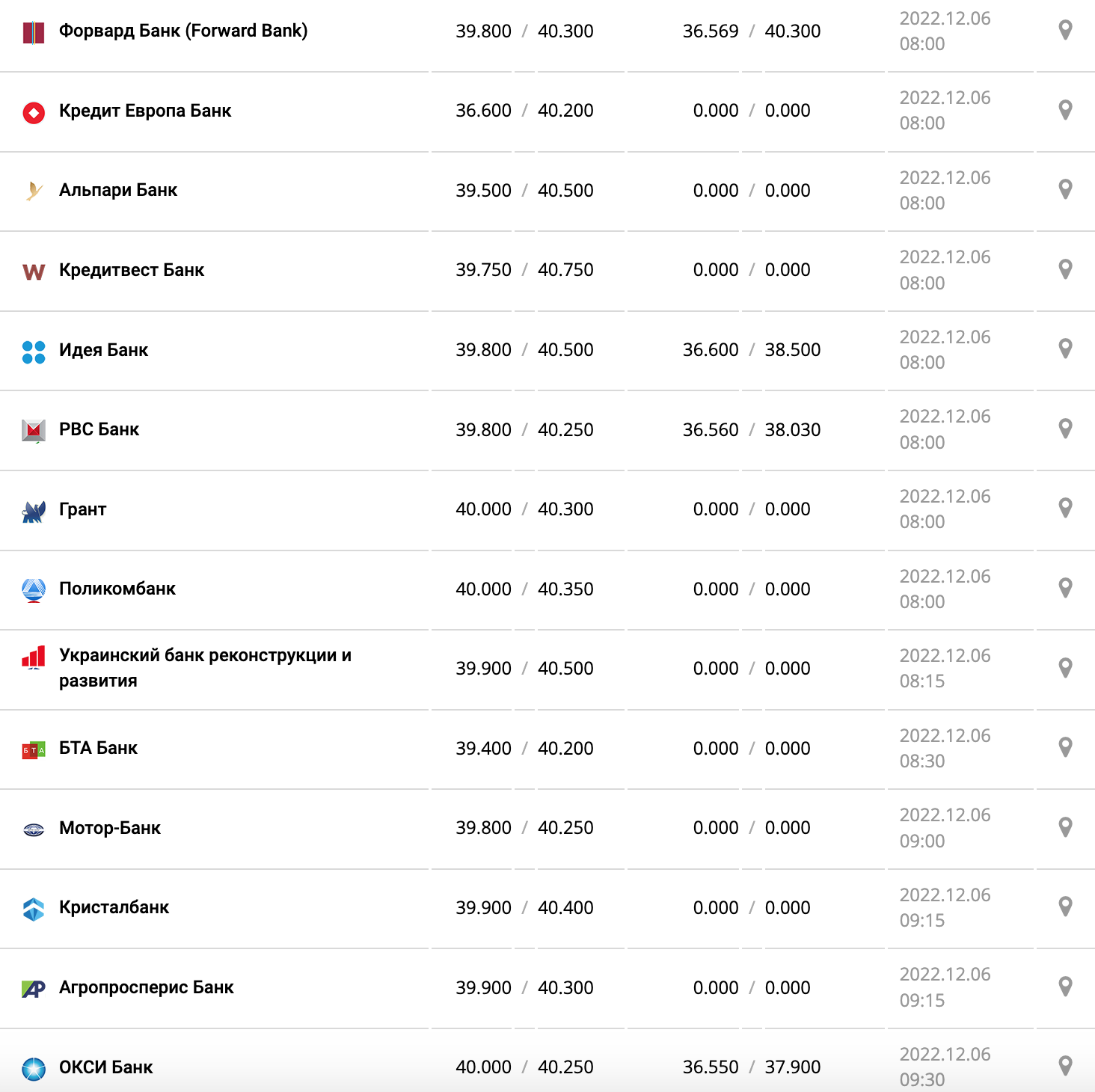 Курс валют в Украине 6 декабря 2022: сколько стоит доллар и евро фото 3 2
