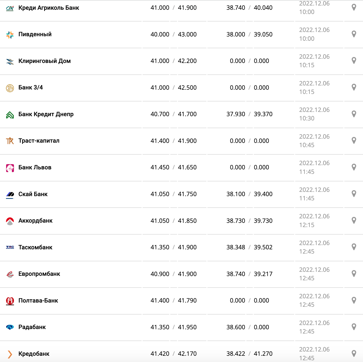 Курс валют в Украине 6 декабря 2022: сколько стоит доллар и евро фото 8 7