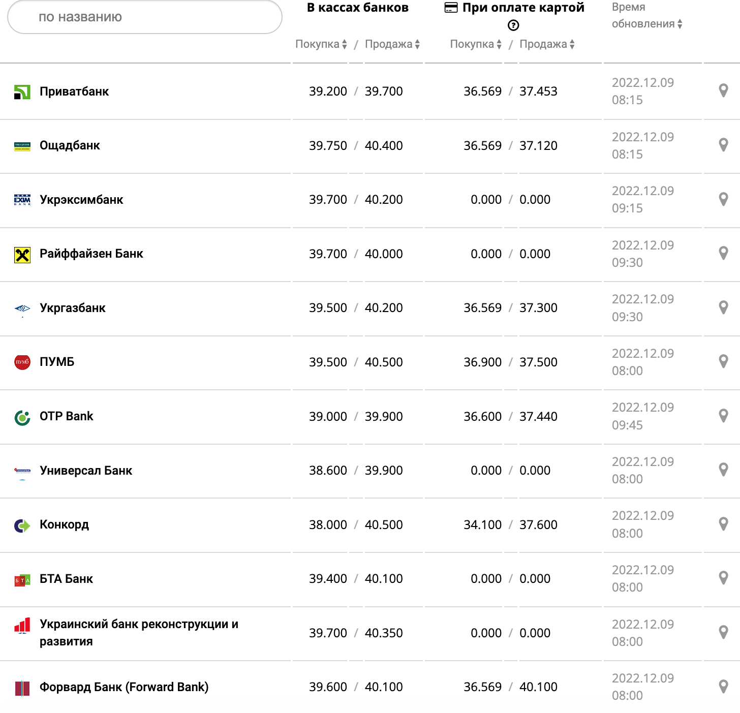 Курс валют в Украине 9 декабря 2022: сколько стоит доллар и евро фото 1