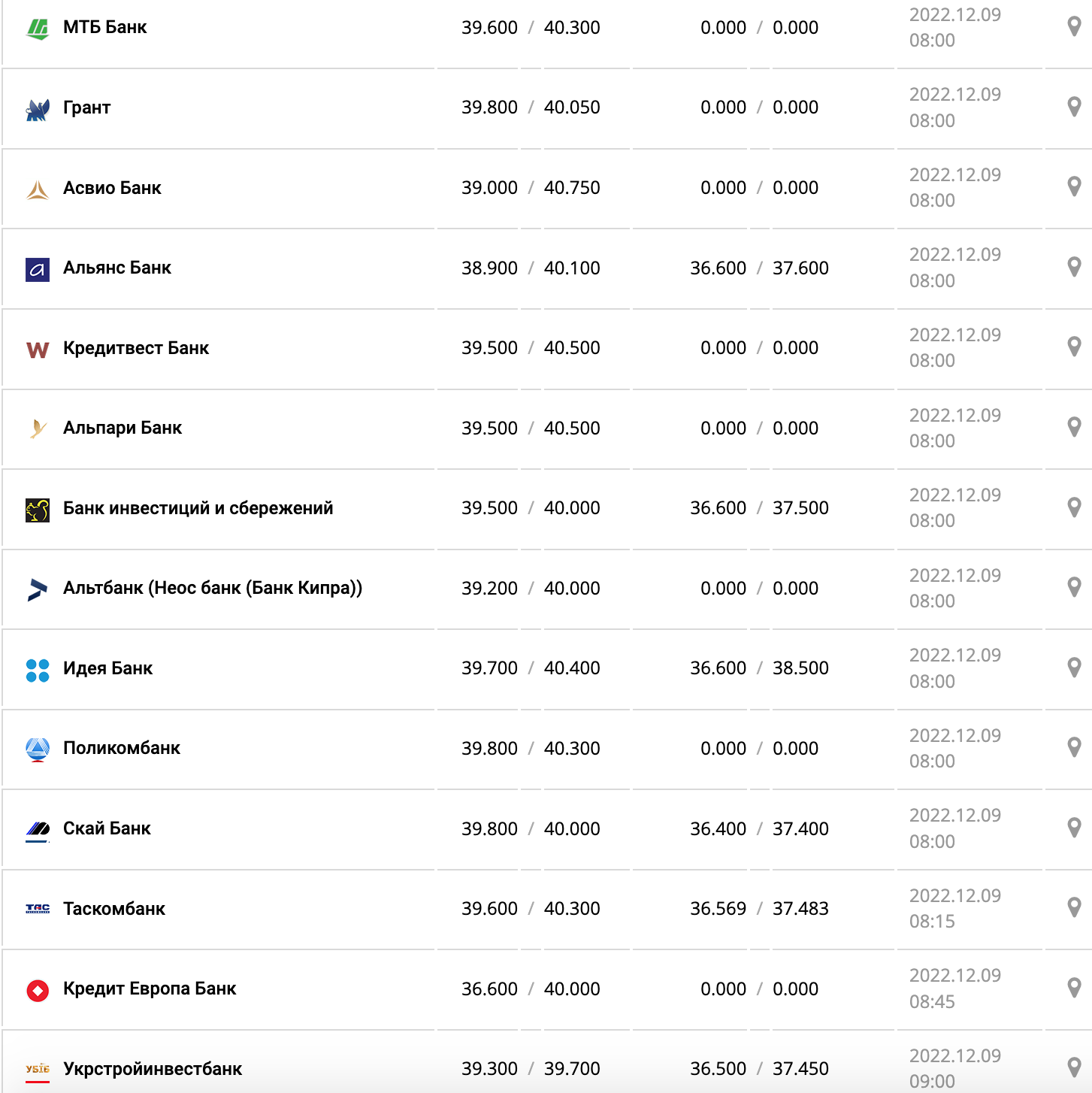 Курс валют в Украине 9 декабря 2022: сколько стоит доллар и евро фото 2 1