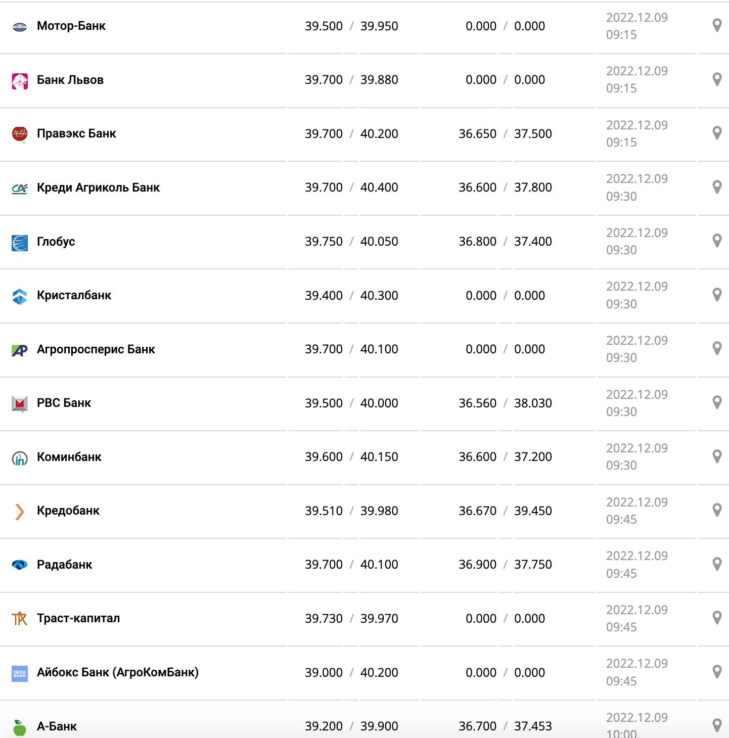 Курс валют в Украине 9 декабря 2022: сколько стоит доллар и евро фото 3 2