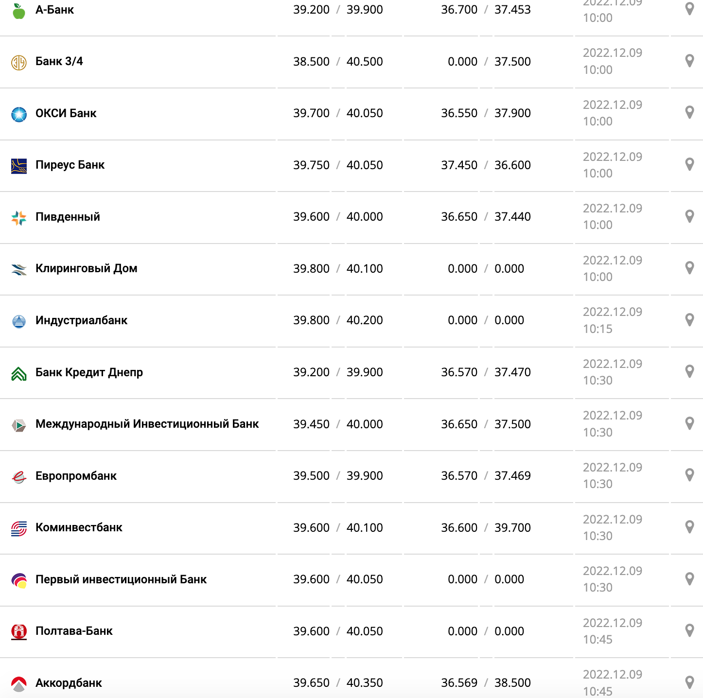 Курс валют в Украине 9 декабря 2022: сколько стоит доллар и евро фото 4 3