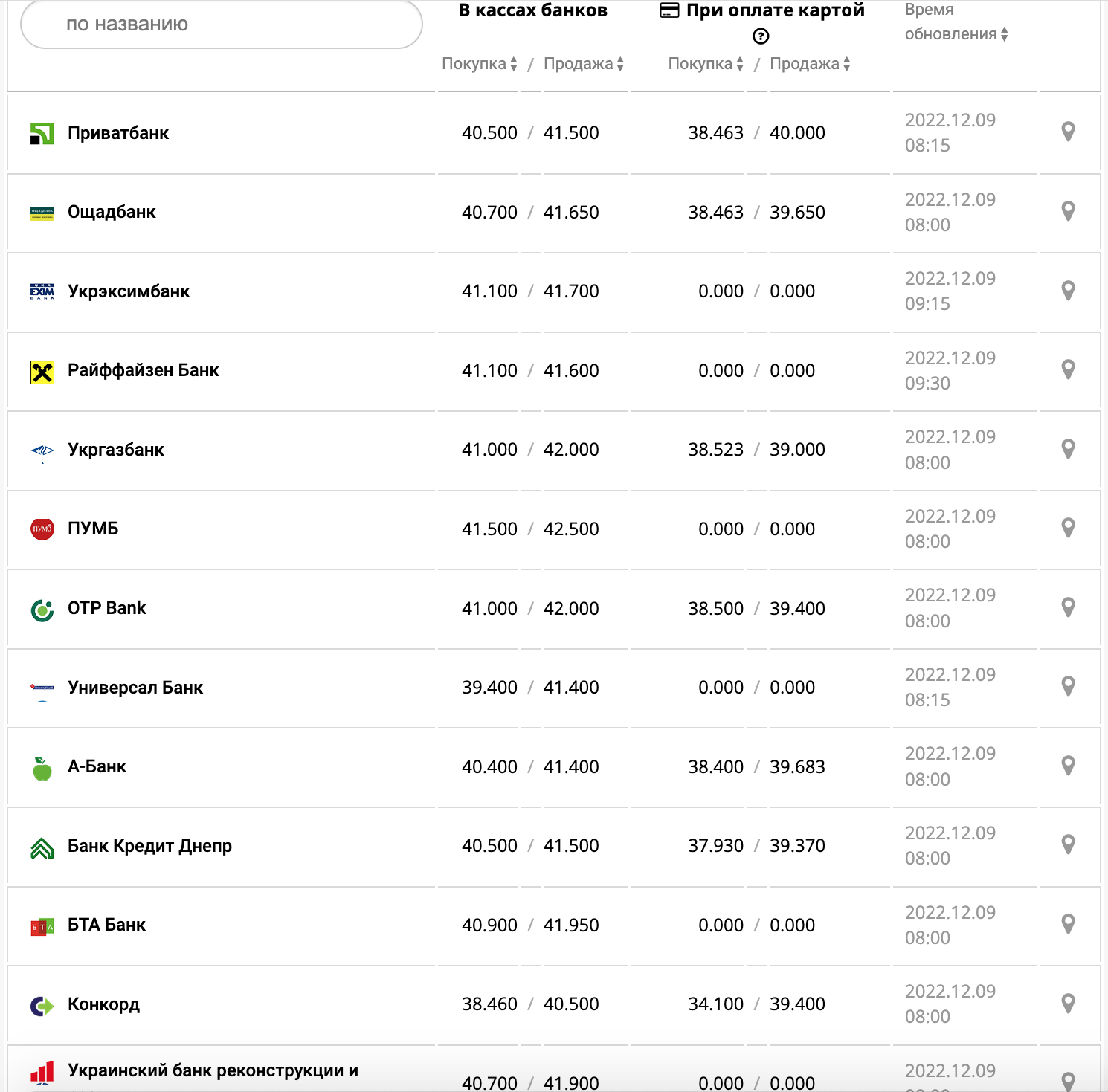 Курс валют в Украине 9 декабря 2022: сколько стоит доллар и евро фото 5 4