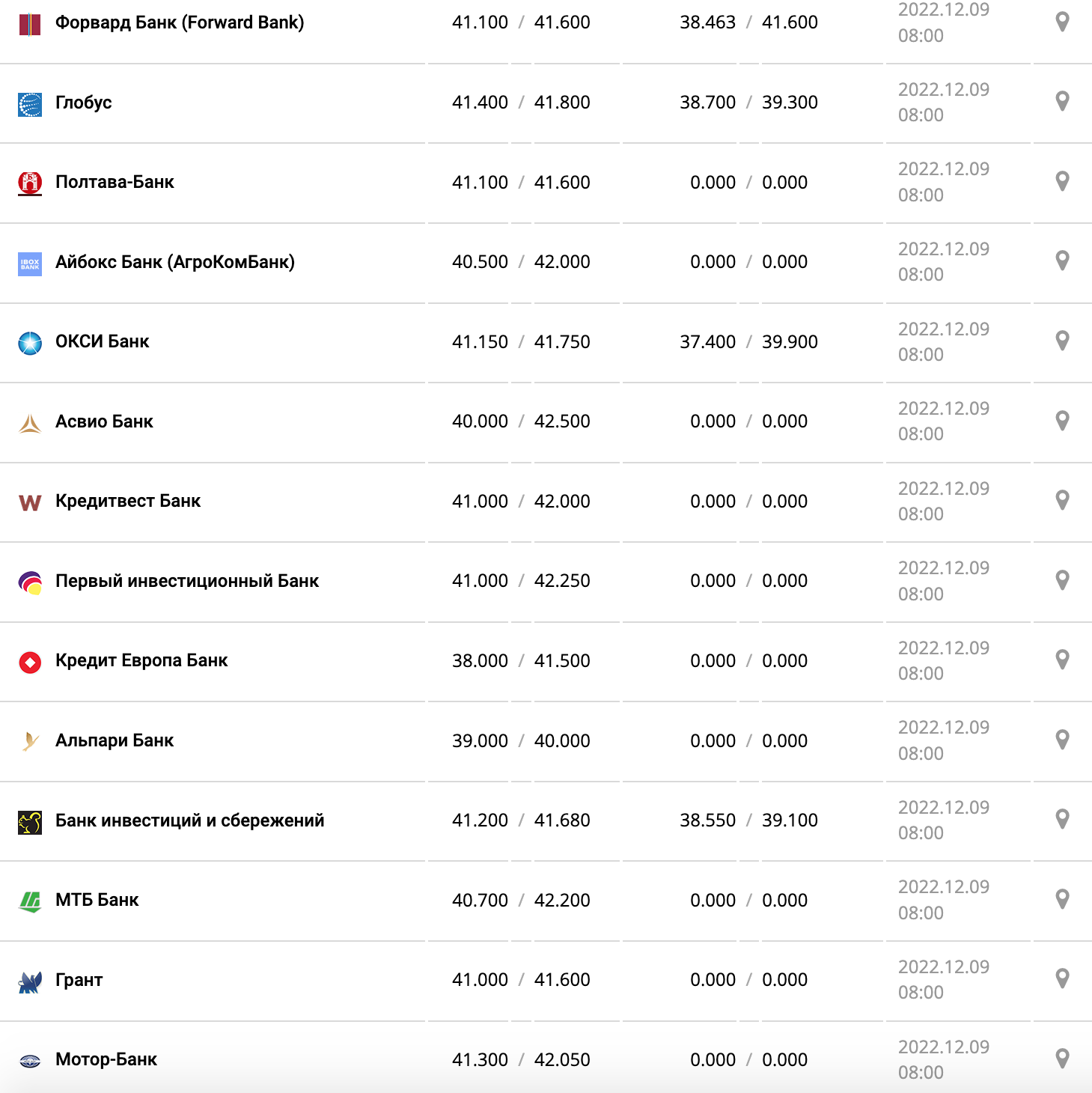 Курс валют в Украине 9 декабря 2022: сколько стоит доллар и евро фото 6 5
