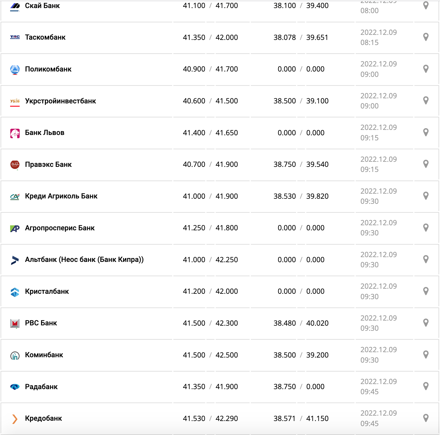 Курс валют в Украине 9 декабря 2022: сколько стоит доллар и евро фото 7 6
