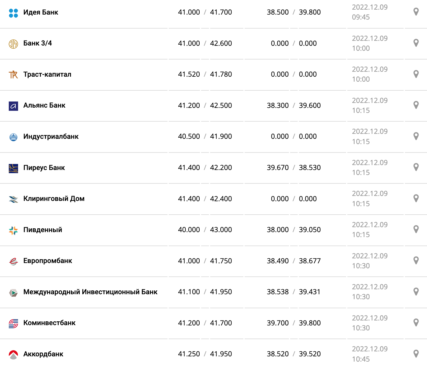 Курс валют в Украине 9 декабря 2022: сколько стоит доллар и евро фото 8 7