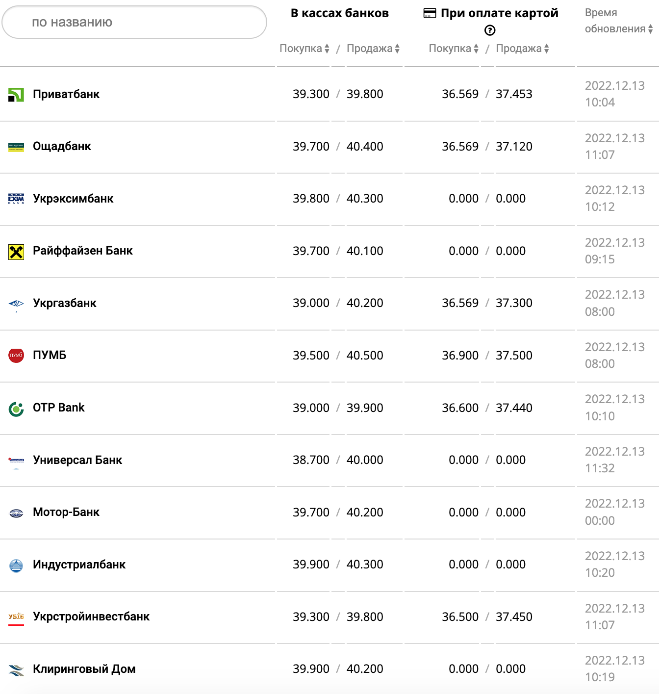 Курс валют в Украине 13 декабря 2022 года: сколько стоит доллар и евро фото 1