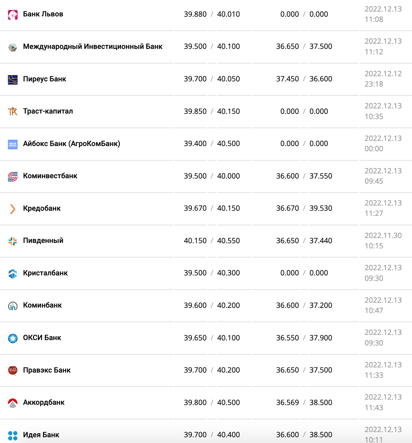 Курс валют в Украине 13 декабря 2022 года: сколько стоит доллар и евро фото 2 1