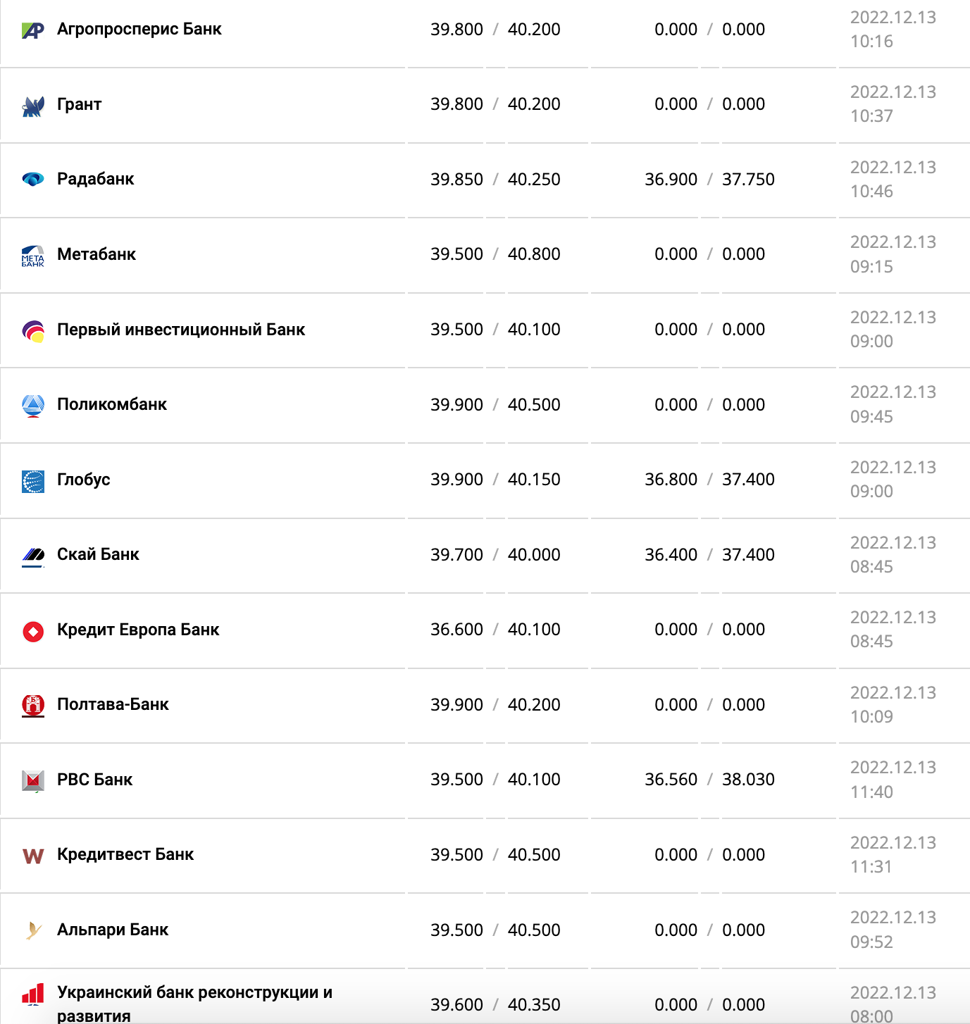 Курс валют в Украине 13 декабря 2022 года: сколько стоит доллар и евро фото 3 2