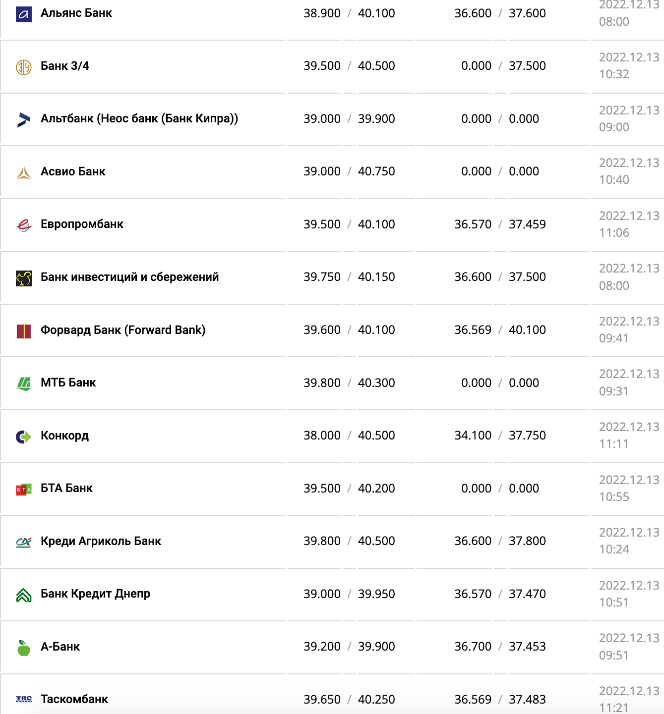 Курс валют в Украине 13 декабря 2022 года: сколько стоит доллар и евро фото 4 3