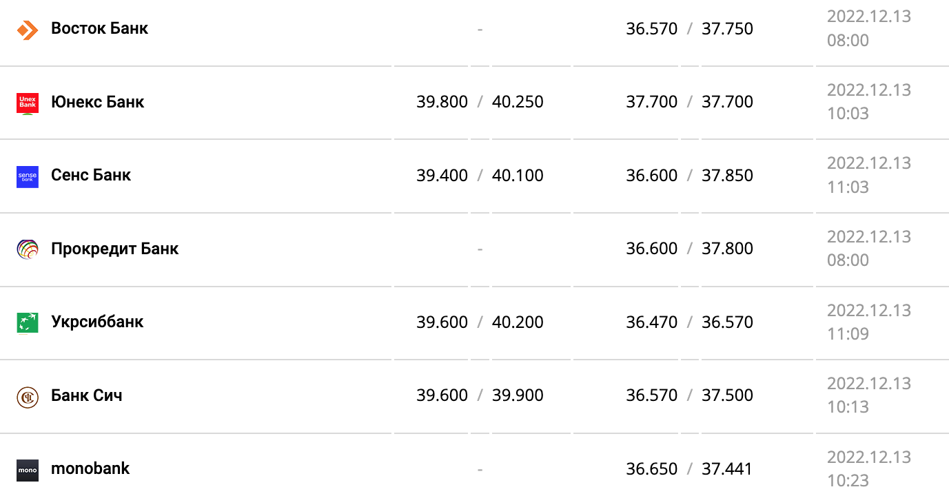 Курс валют в Украине 13 декабря 2022 года: сколько стоит доллар и евро фото 5 4