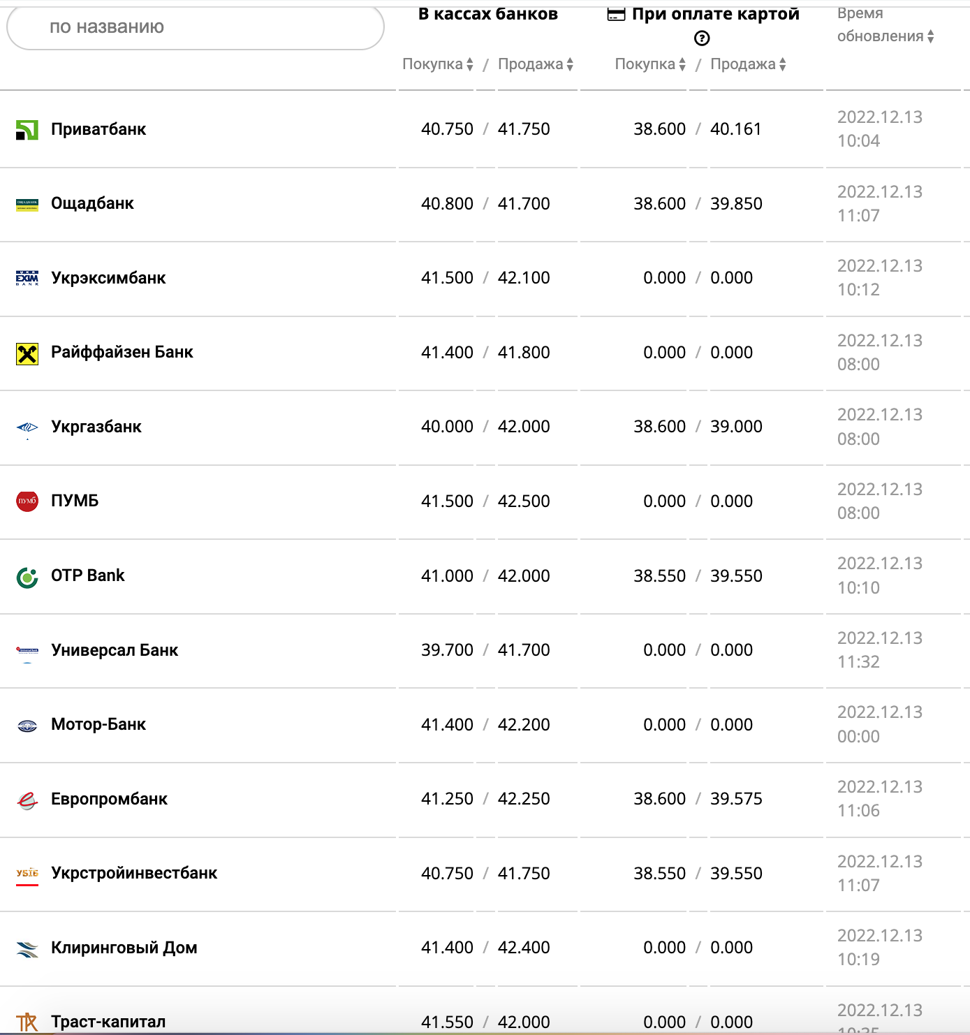 Курс валют в Украине 13 декабря 2022 года: сколько стоит доллар и евро фото 6 5