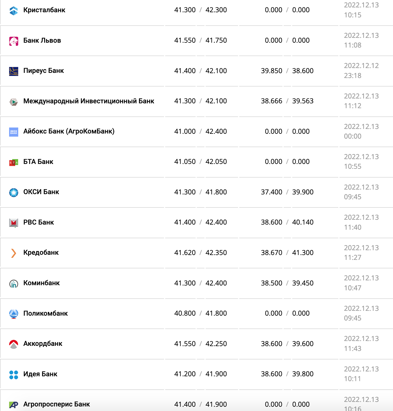 Курс валют в Украине 13 декабря 2022 года: сколько стоит доллар и евро фото 7 6