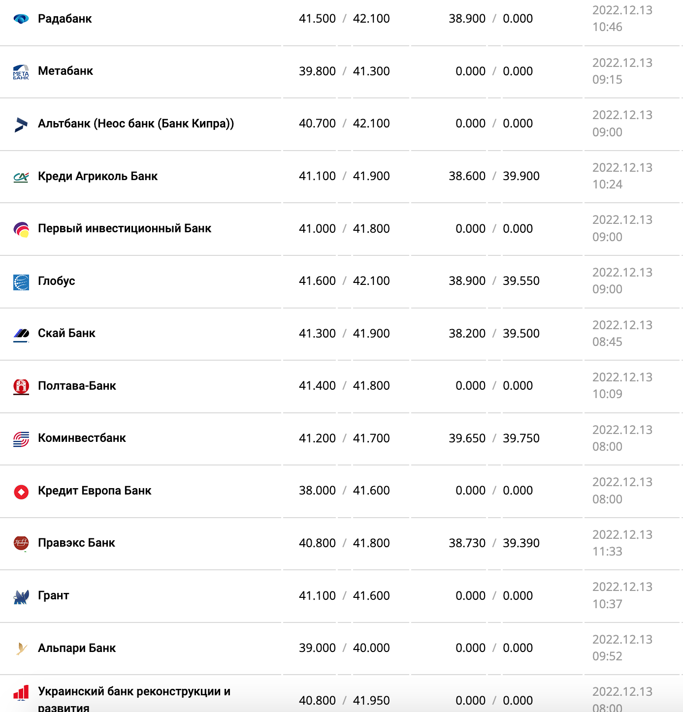 Курс валют в Украине 13 декабря 2022 года: сколько стоит доллар и евро фото 8 7