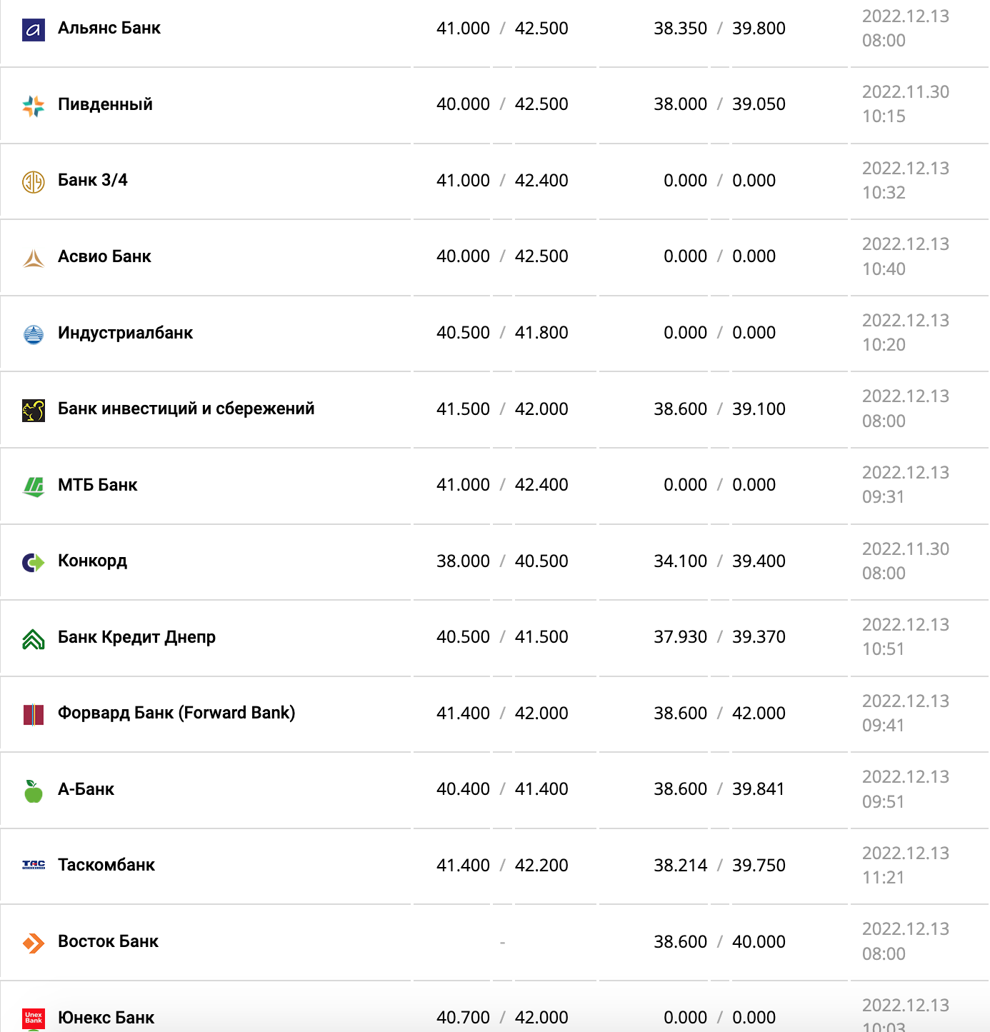 Курс валют в Украине 13 декабря 2022 года: сколько стоит доллар и евро фото 9 8