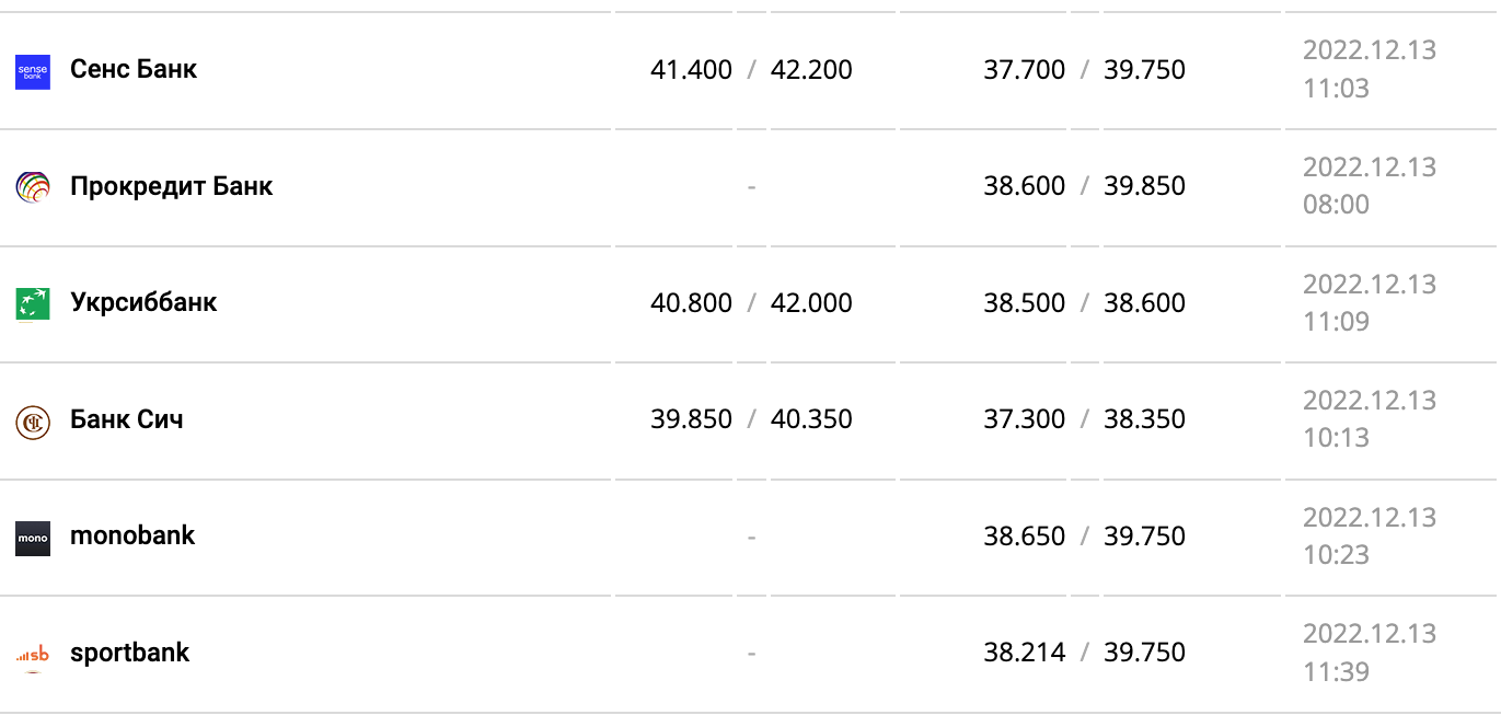Курс валют в Украине 13 декабря 2022 года: сколько стоит доллар и евро фото 10 9