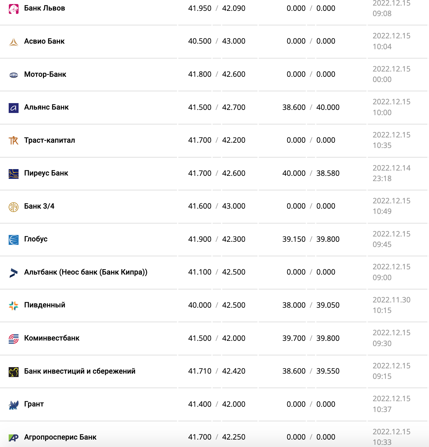 Курс валют в Украины 15 декабря 2022: сколько стоит доллар і евро фото 7 6