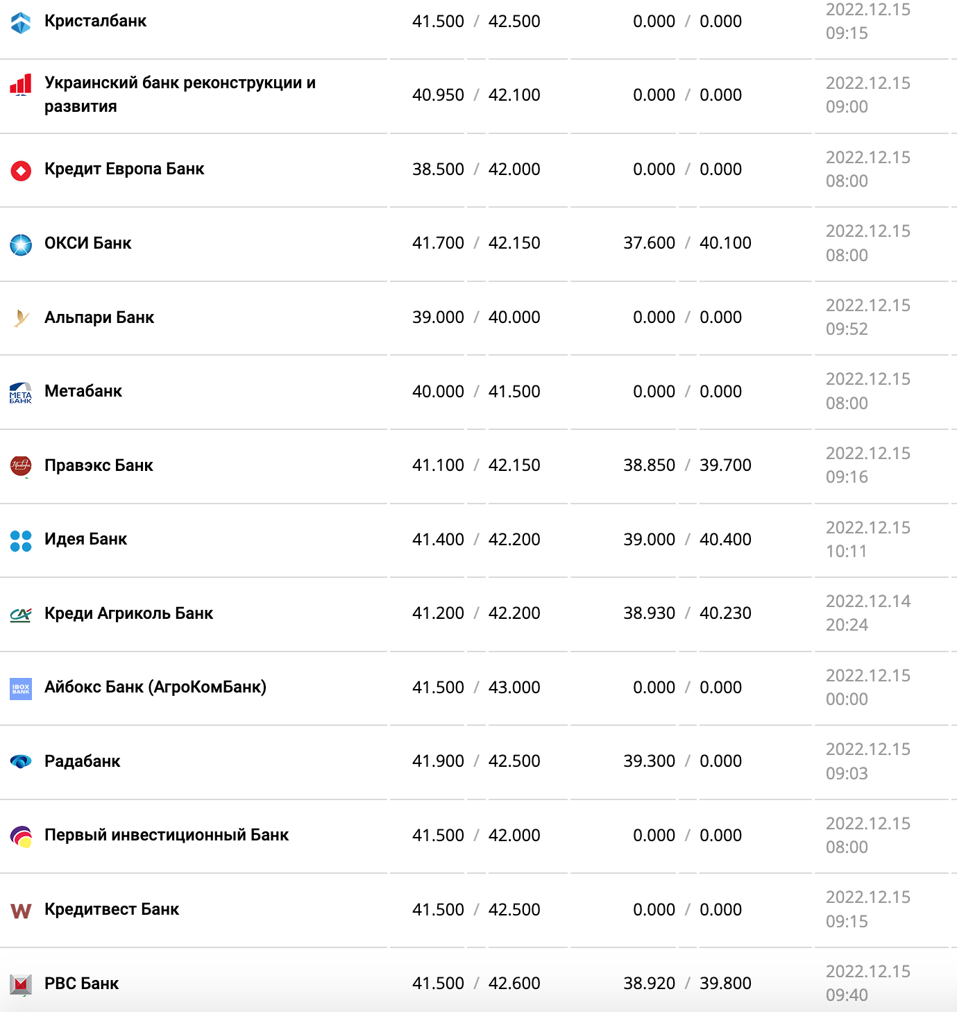 Курс валют в Украины 15 декабря 2022: сколько стоит доллар і евро фото 8 7