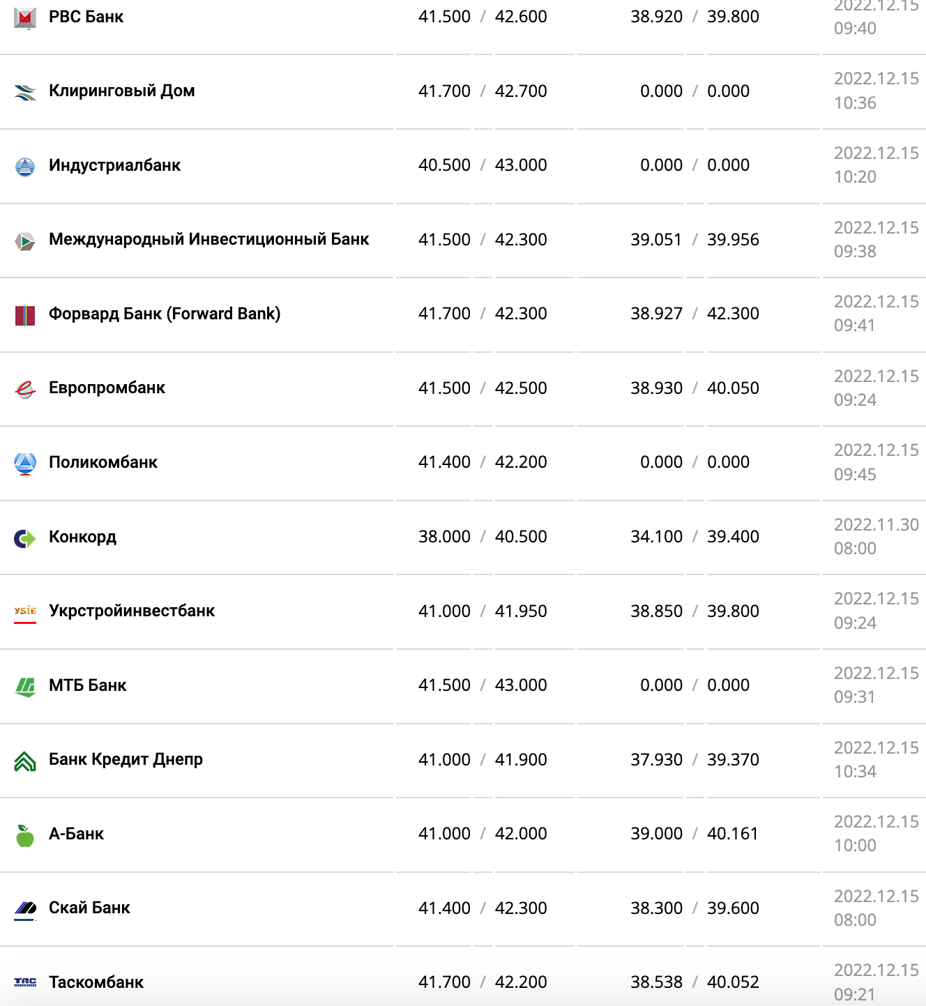 Курс валют в Украины 15 декабря 2022: сколько стоит доллар і евро фото 9 8
