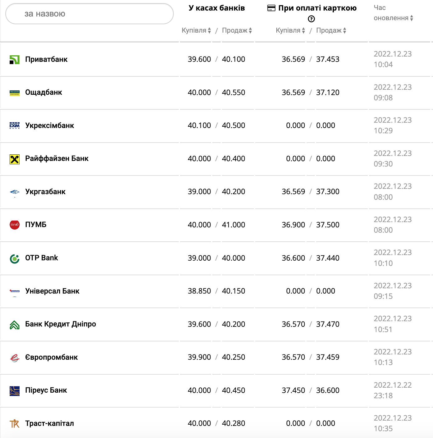 Курс валют в Украине 23 декабря 2022: сколько стоит доллар и евро фото 1