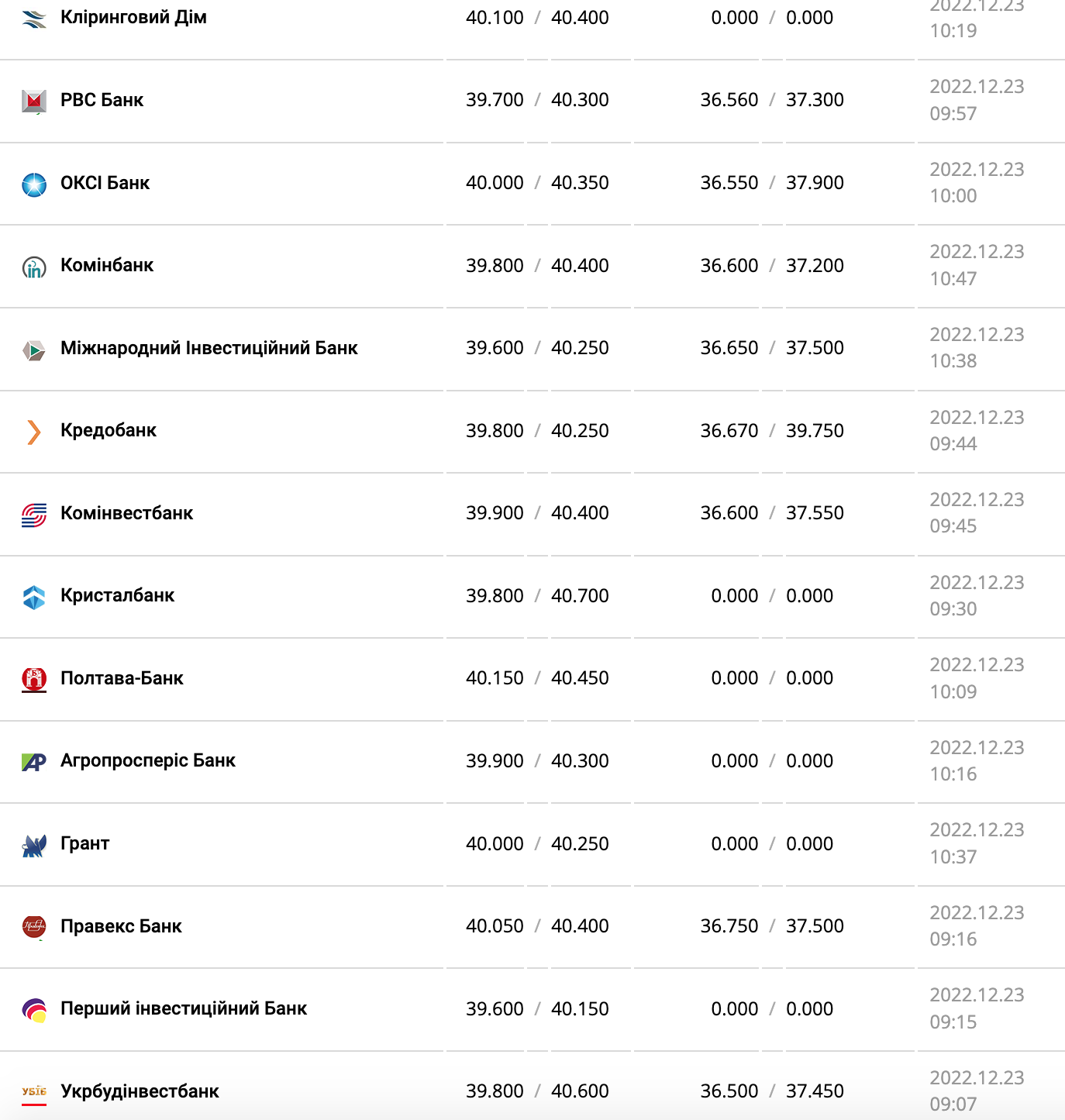 Курс валют в Украине 23 декабря 2022: сколько стоит доллар и евро фото 2 1
