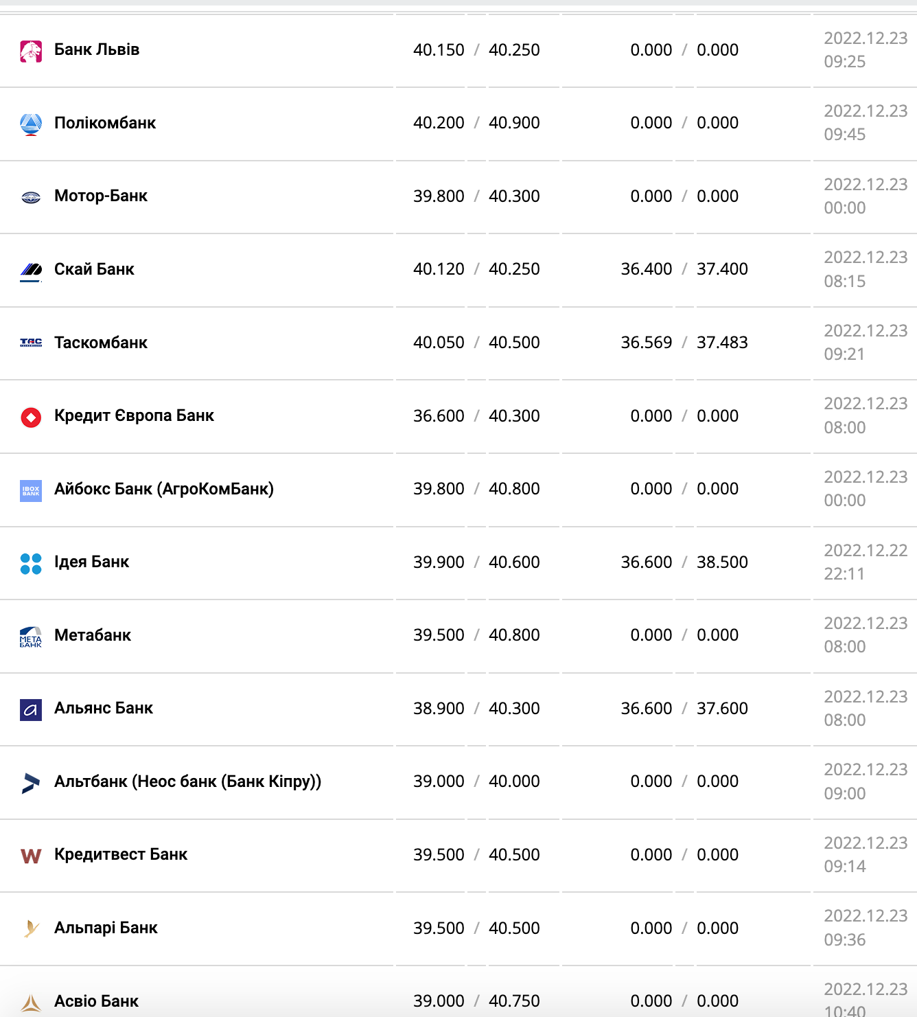 Курс валют в Украине 23 декабря 2022: сколько стоит доллар и евро фото 3 2