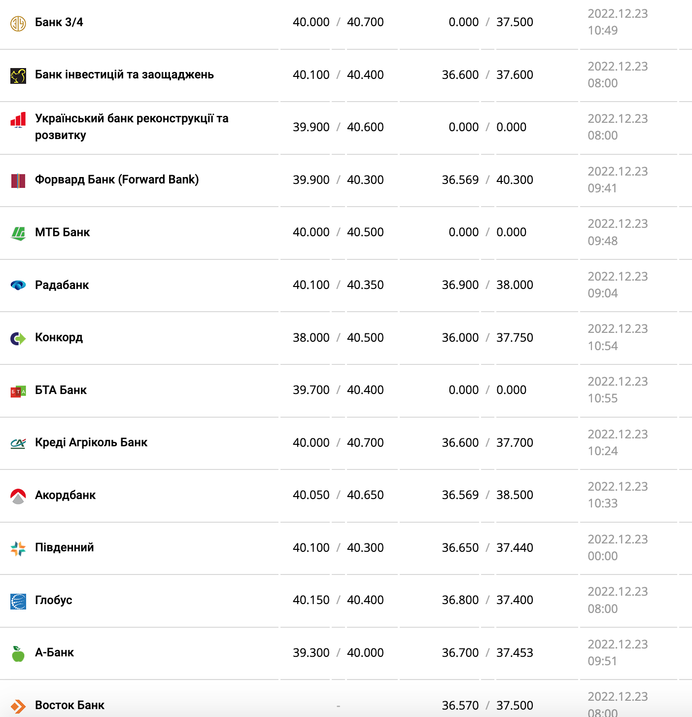 Курс валют в Украине 23 декабря 2022: сколько стоит доллар и евро фото 4 3