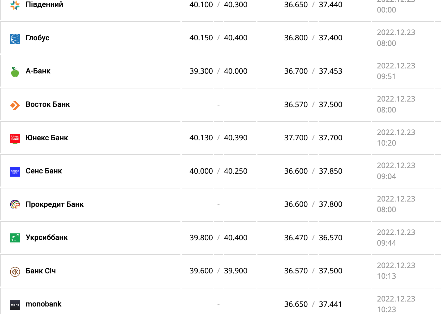 Курс валют в Украине 23 декабря 2022: сколько стоит доллар и евро фото 5 4