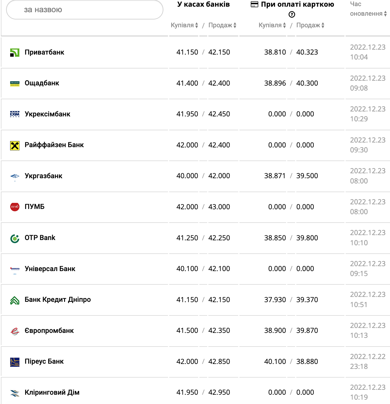 Курс валют в Украине 23 декабря 2022: сколько стоит доллар и евро фото 6 5