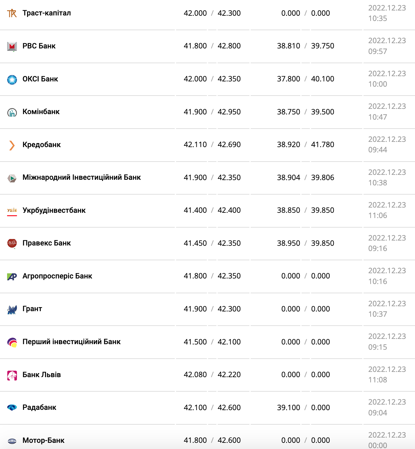 Курс валют в Украине 23 декабря 2022: сколько стоит доллар и евро фото 7 6