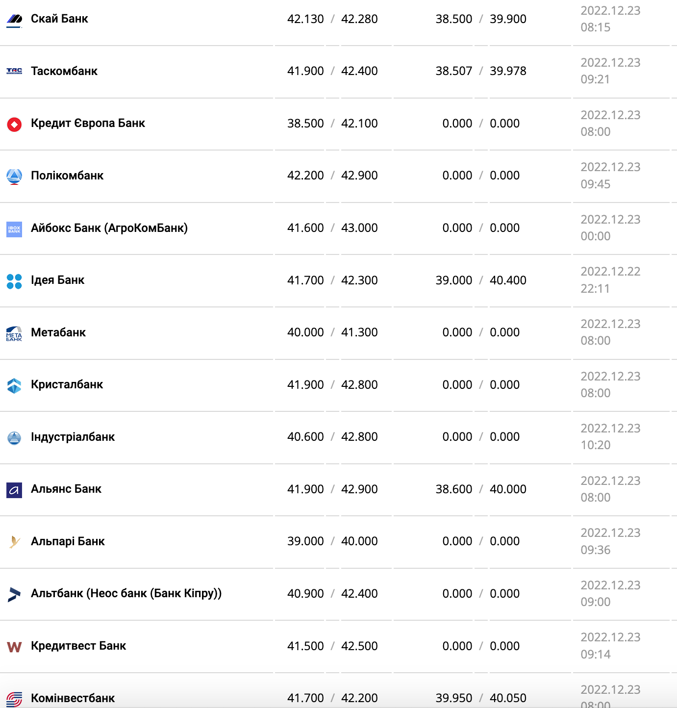 Курс валют в Украине 23 декабря 2022: сколько стоит доллар и евро фото 8 7
