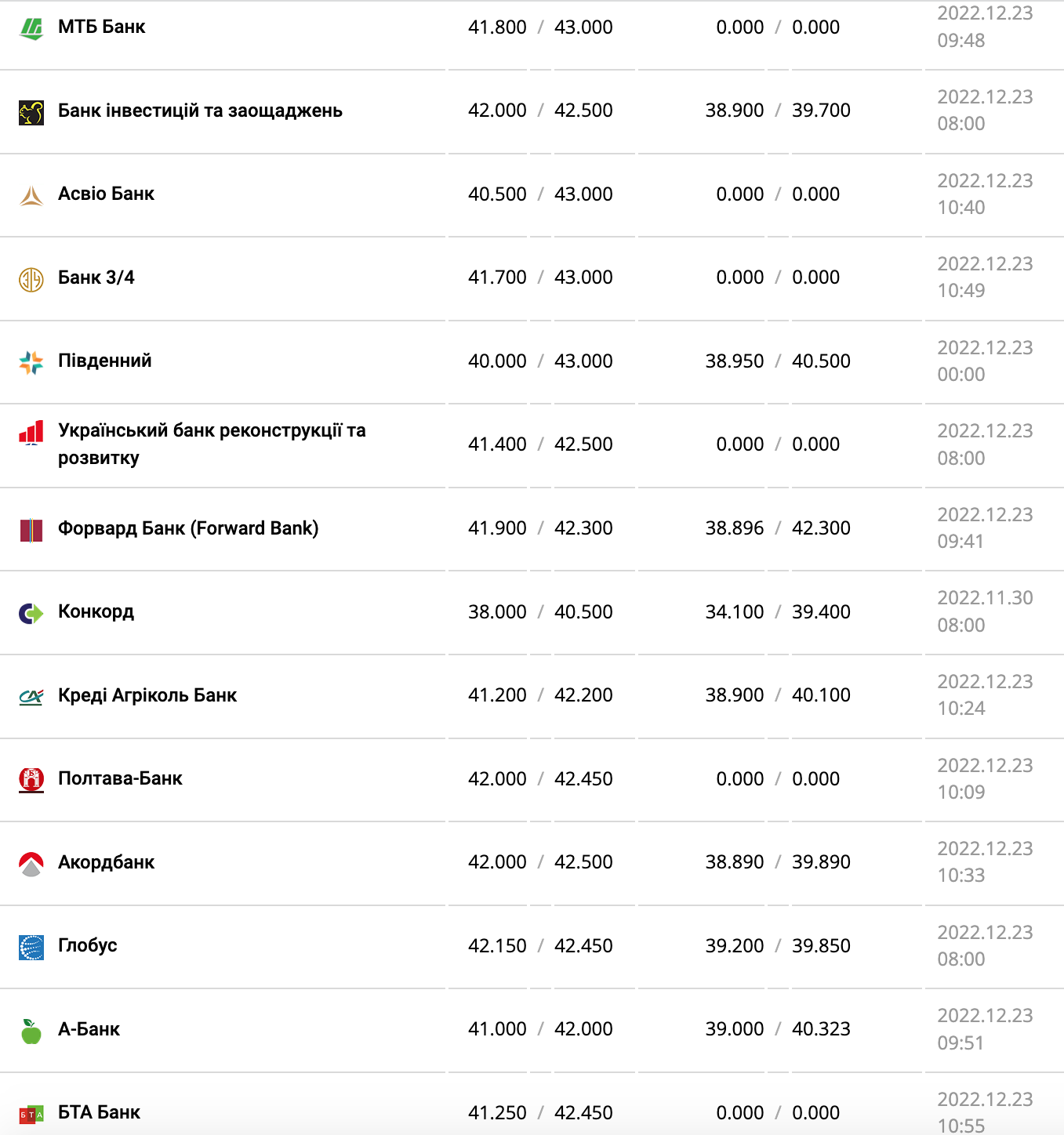 Курс валют в Украине 23 декабря 2022: сколько стоит доллар и евро фото 9 8