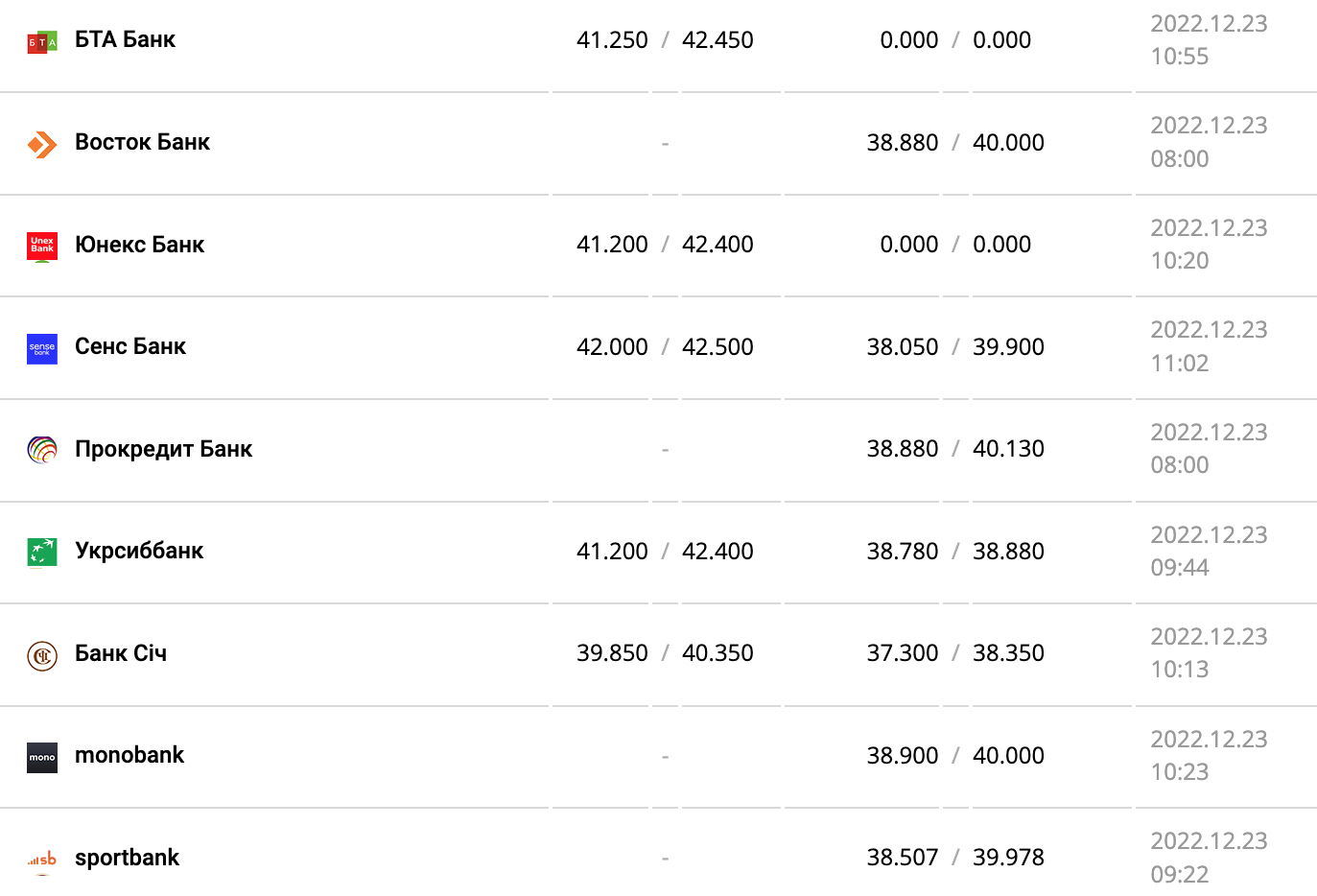 Курс валют в Украине 23 декабря 2022: сколько стоит доллар и евро фото 10 9