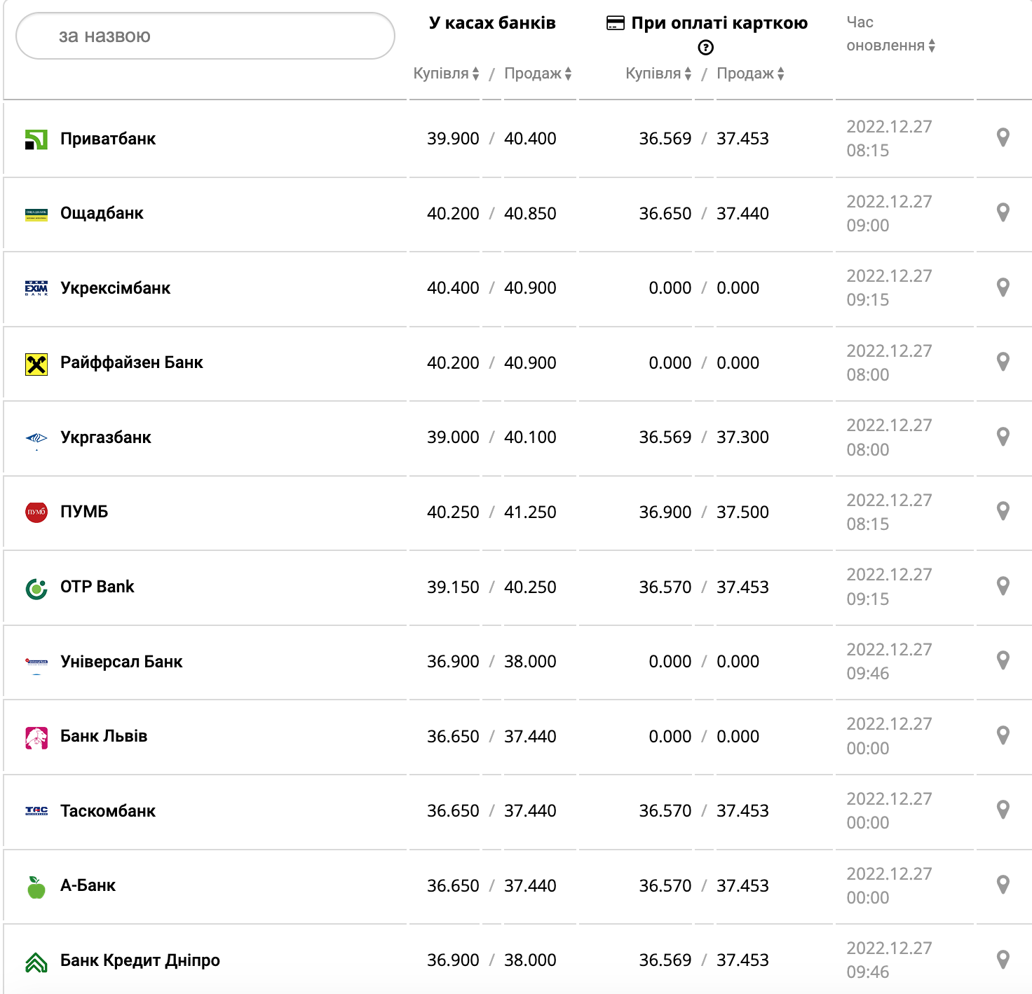 Курс валют в Украине 27 декабря 2022 года: сколько стоит доллар и евро фото 1