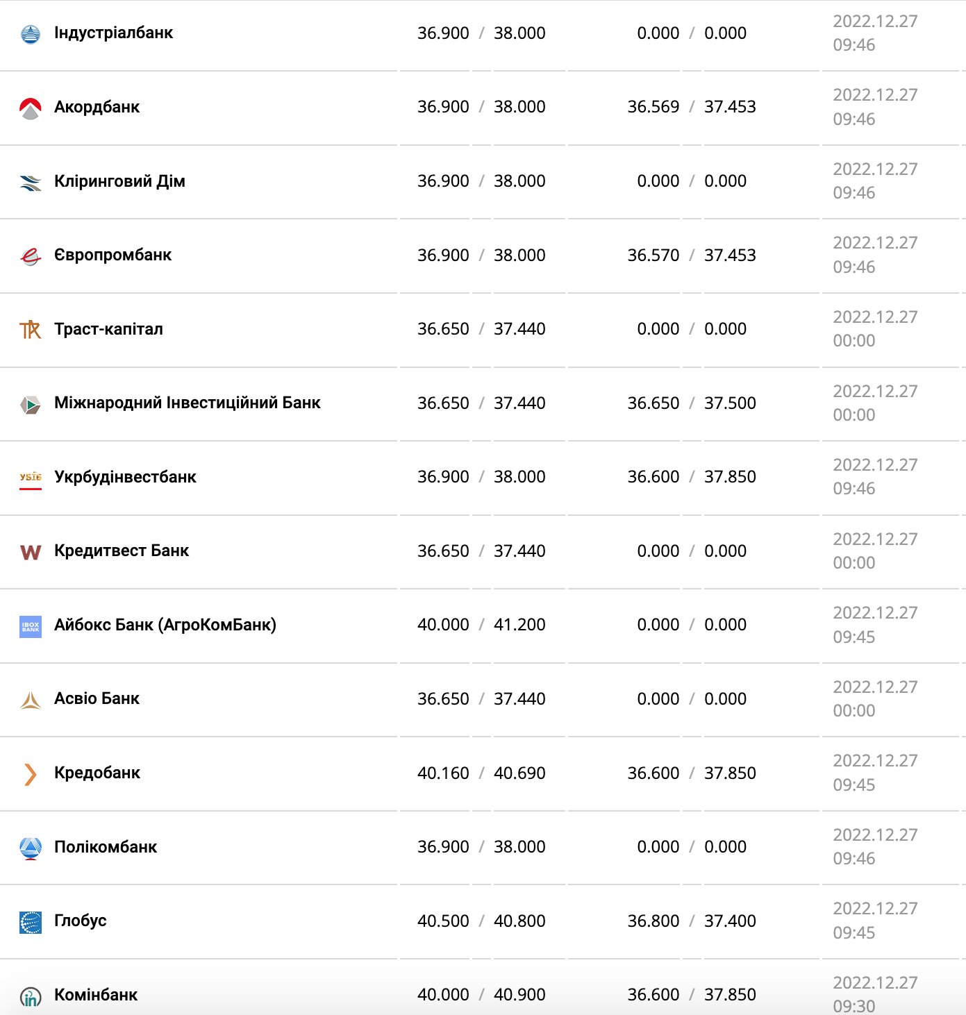 Курс валют в Украине 27 декабря 2022 года: сколько стоит доллар и евро фото 2 1