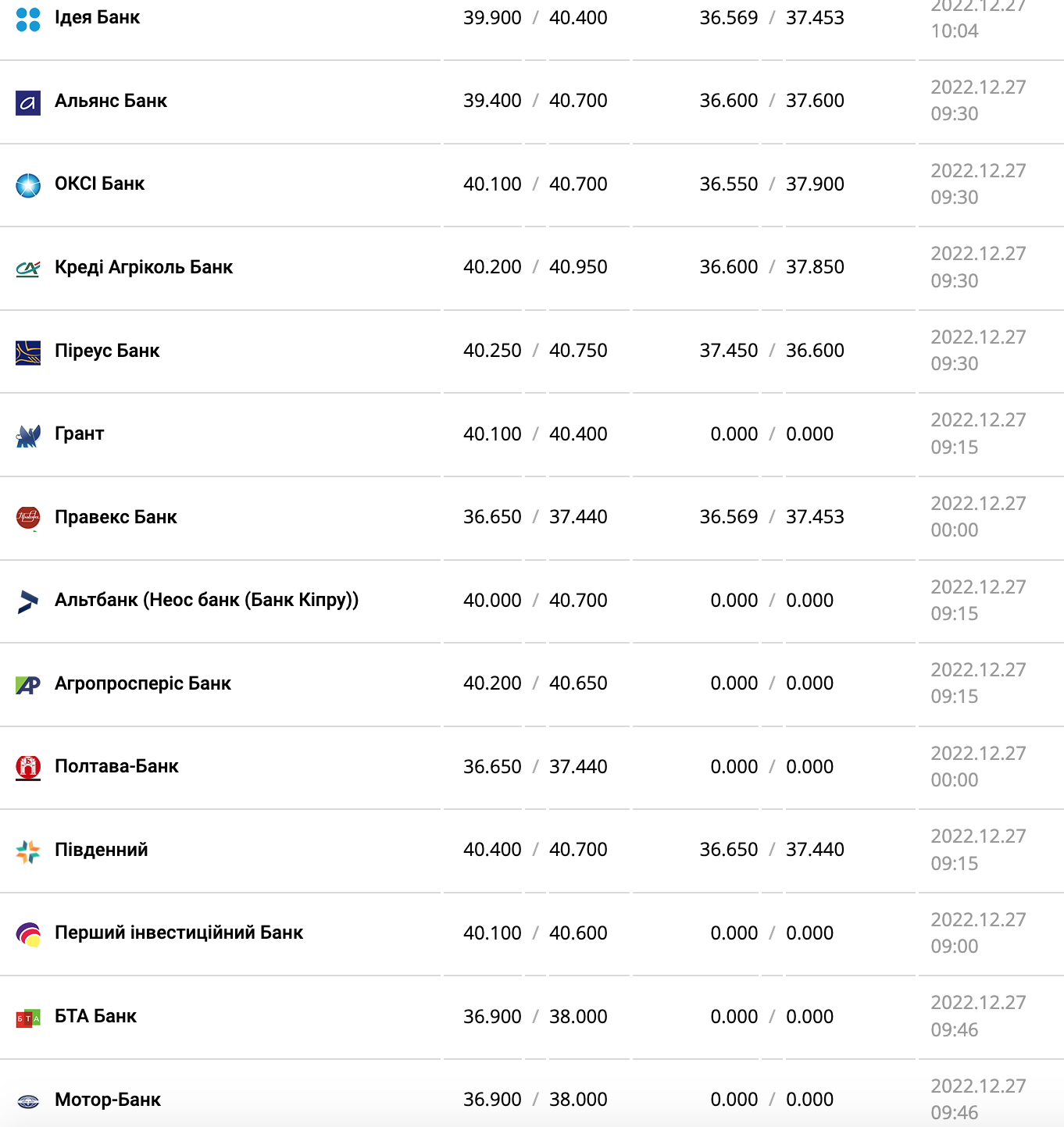 Курс валют в Украине 27 декабря 2022 года: сколько стоит доллар и евро фото 3 2