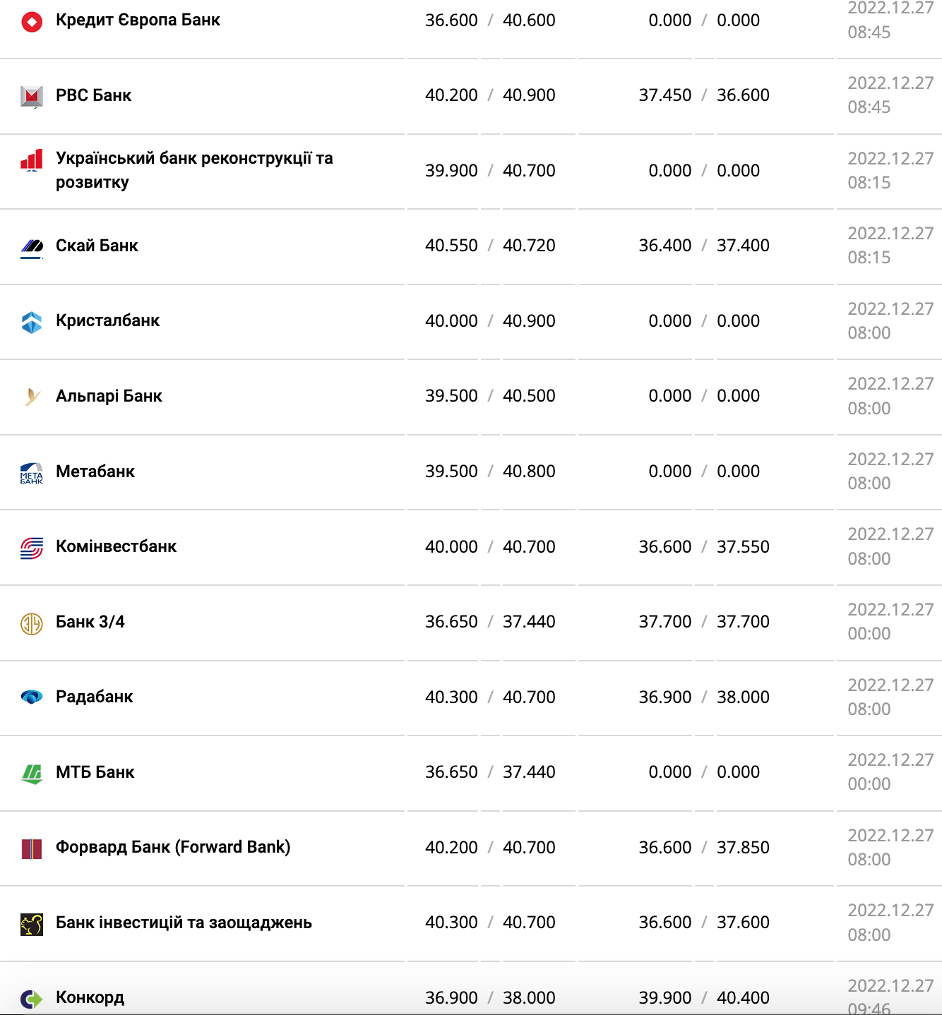 Курс валют в Украине 27 декабря 2022 года: сколько стоит доллар и евро фото 4 3