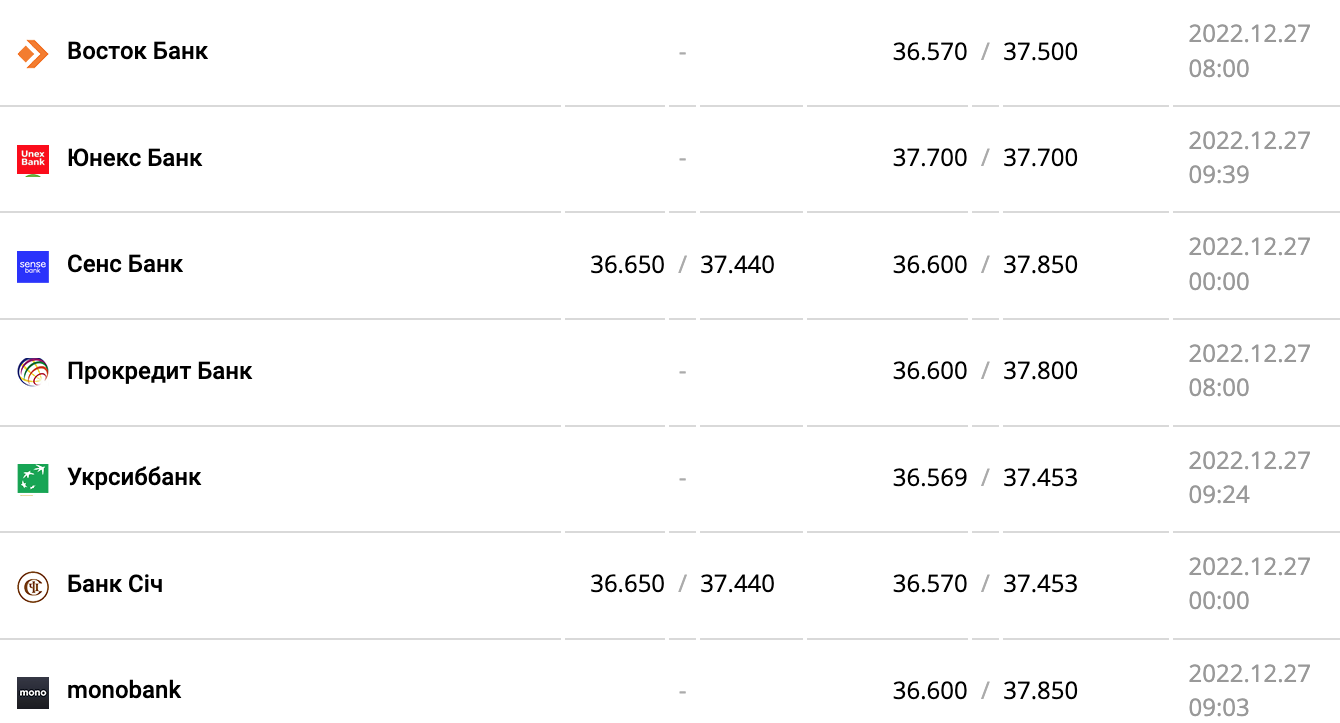 Курс валют в Украине 27 декабря 2022 года: сколько стоит доллар и евро фото 5 4