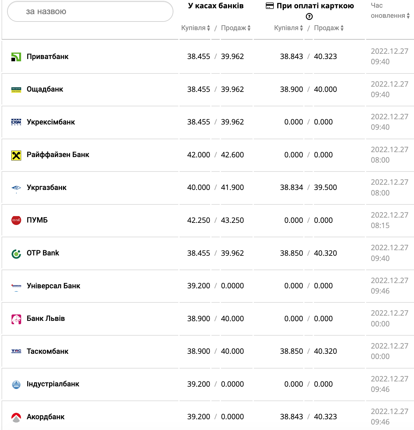 Курс валют в Украине 27 декабря 2022 года: сколько стоит доллар и евро фото 6 5